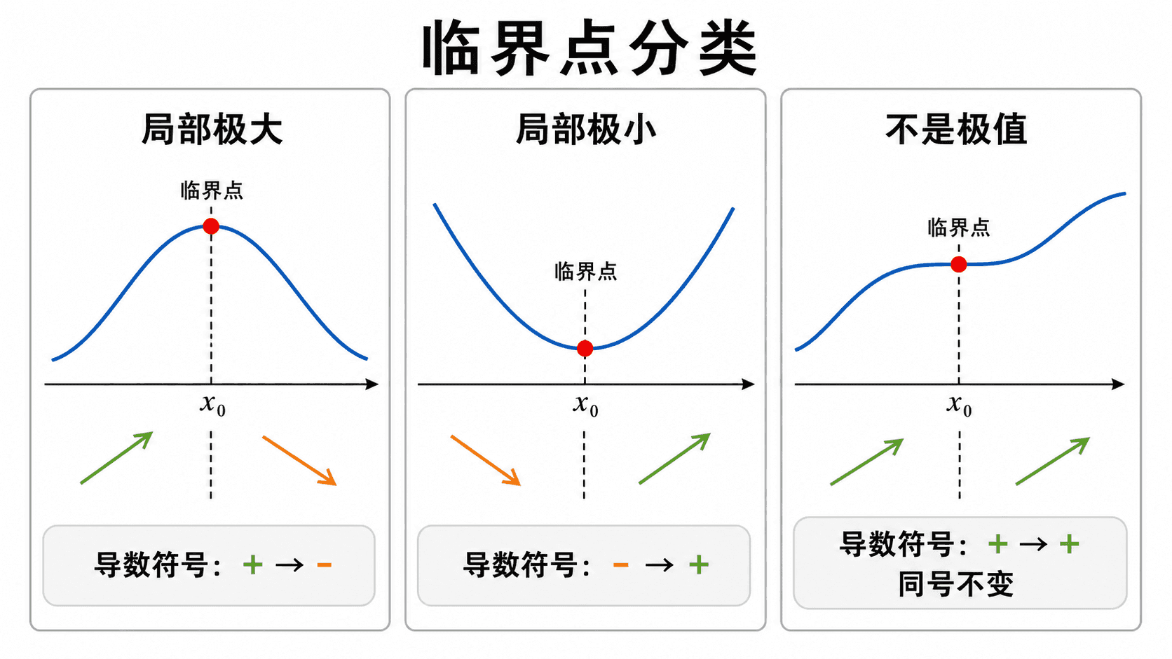 临界点分类对照图：局部极大、局部极小与不是极值的曲线形态和导数符号变化。