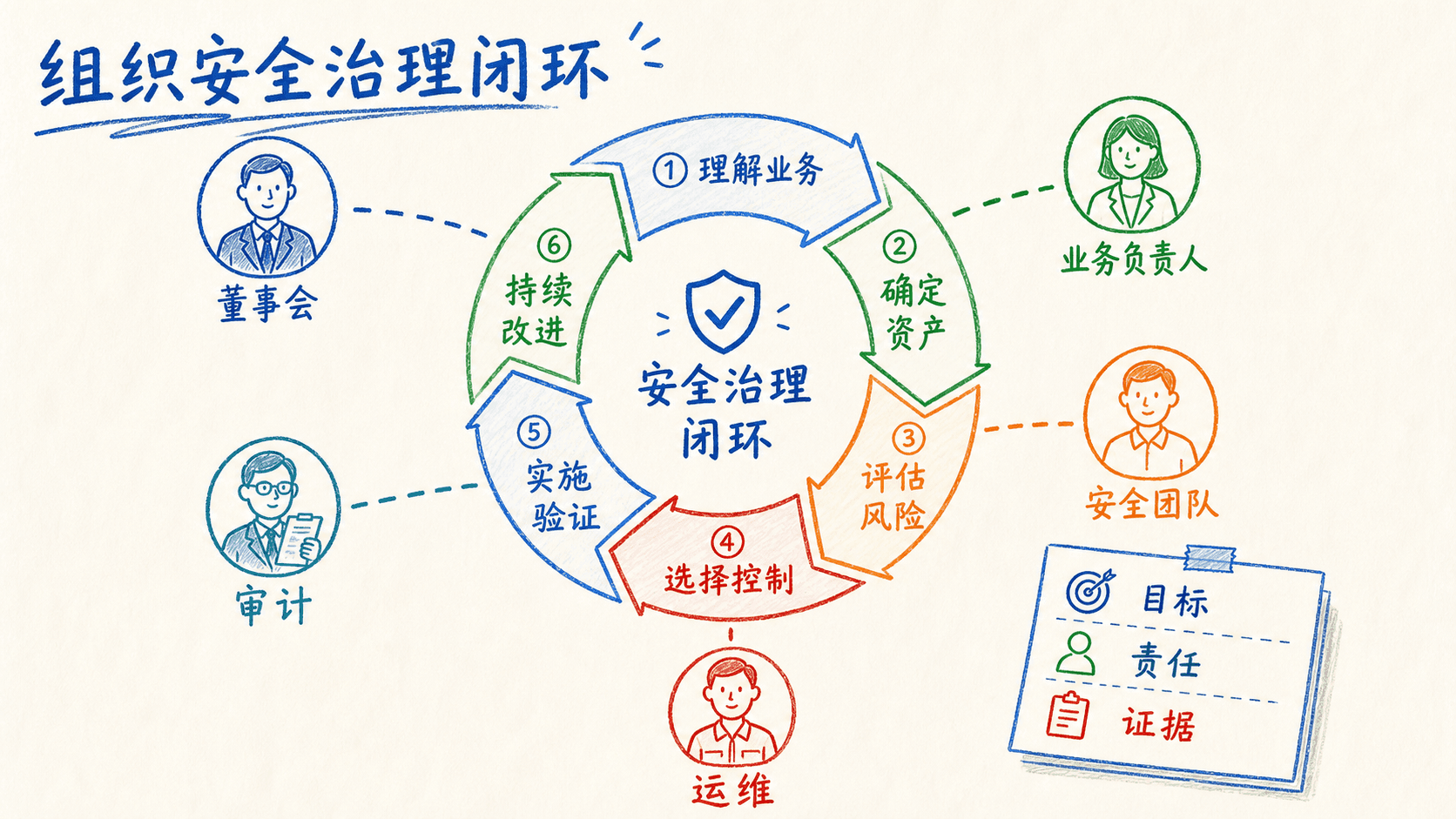 组织安全治理闭环:理解业务、确定资产、评估风险、选择控制、实施验证与持续改进