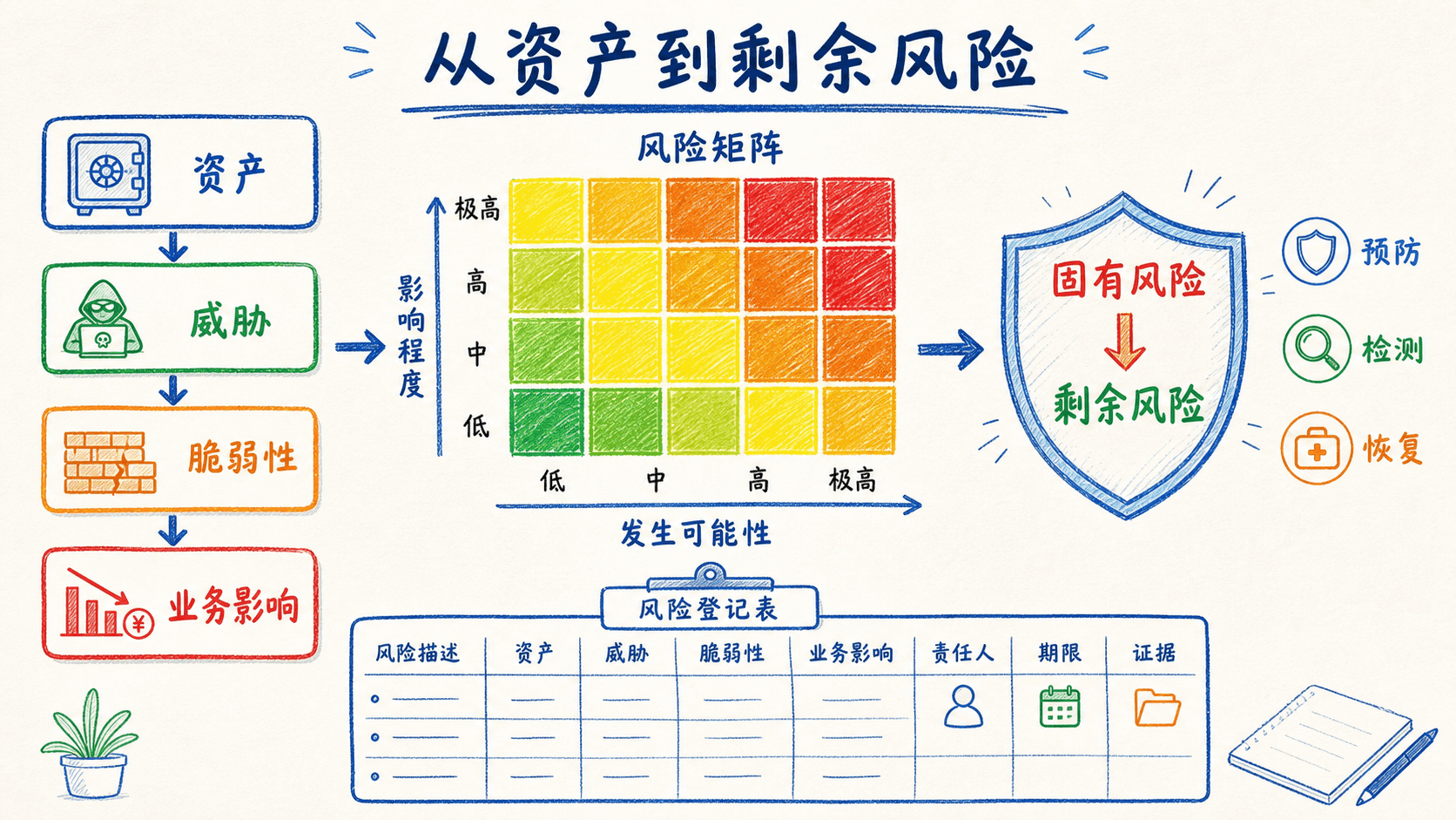 从资产、威胁、脆弱性和业务影响到风险矩阵与风险登记表