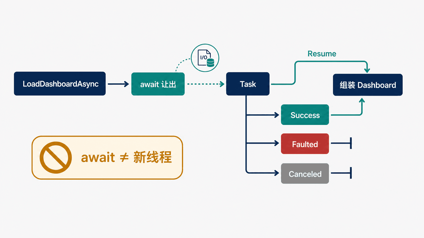 异步课程看板中,调用、await、Task 三种终态与恢复执行的完整关系。