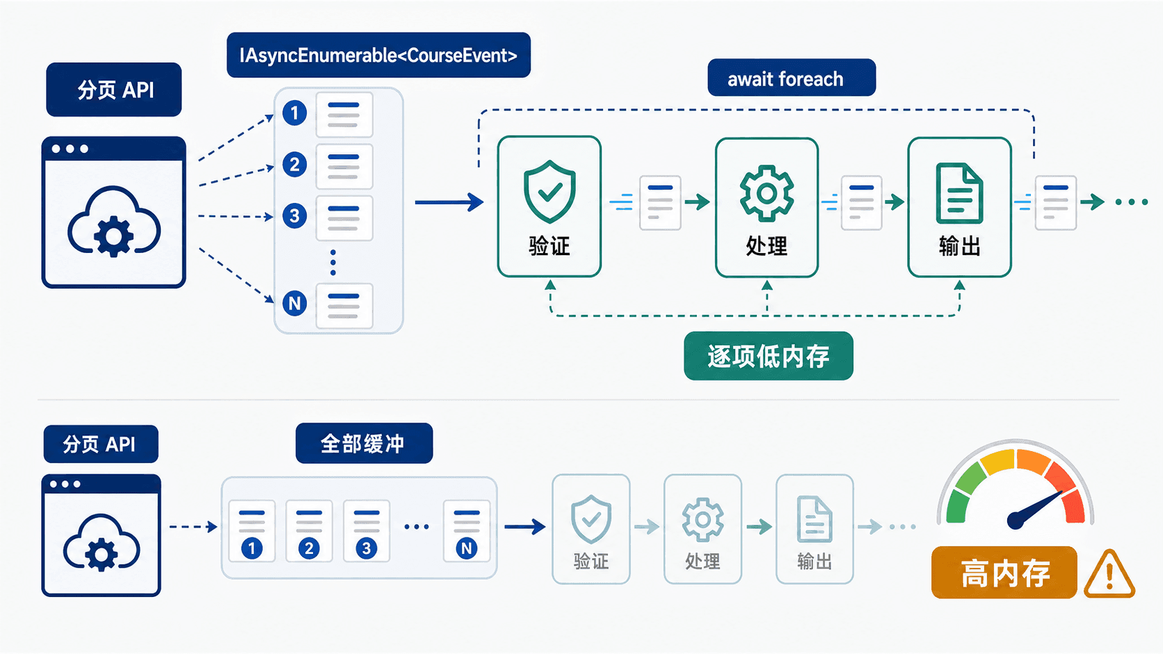 IAsyncEnumerable 让分页数据逐项到达并立即处理,与一次性缓冲形成对比。