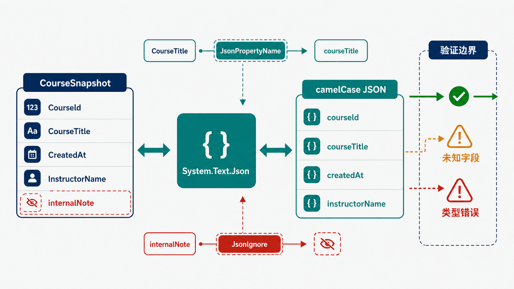 C# 对象与 JSON 双向转换时,全局选项、局部特性和验证边界各司其职。