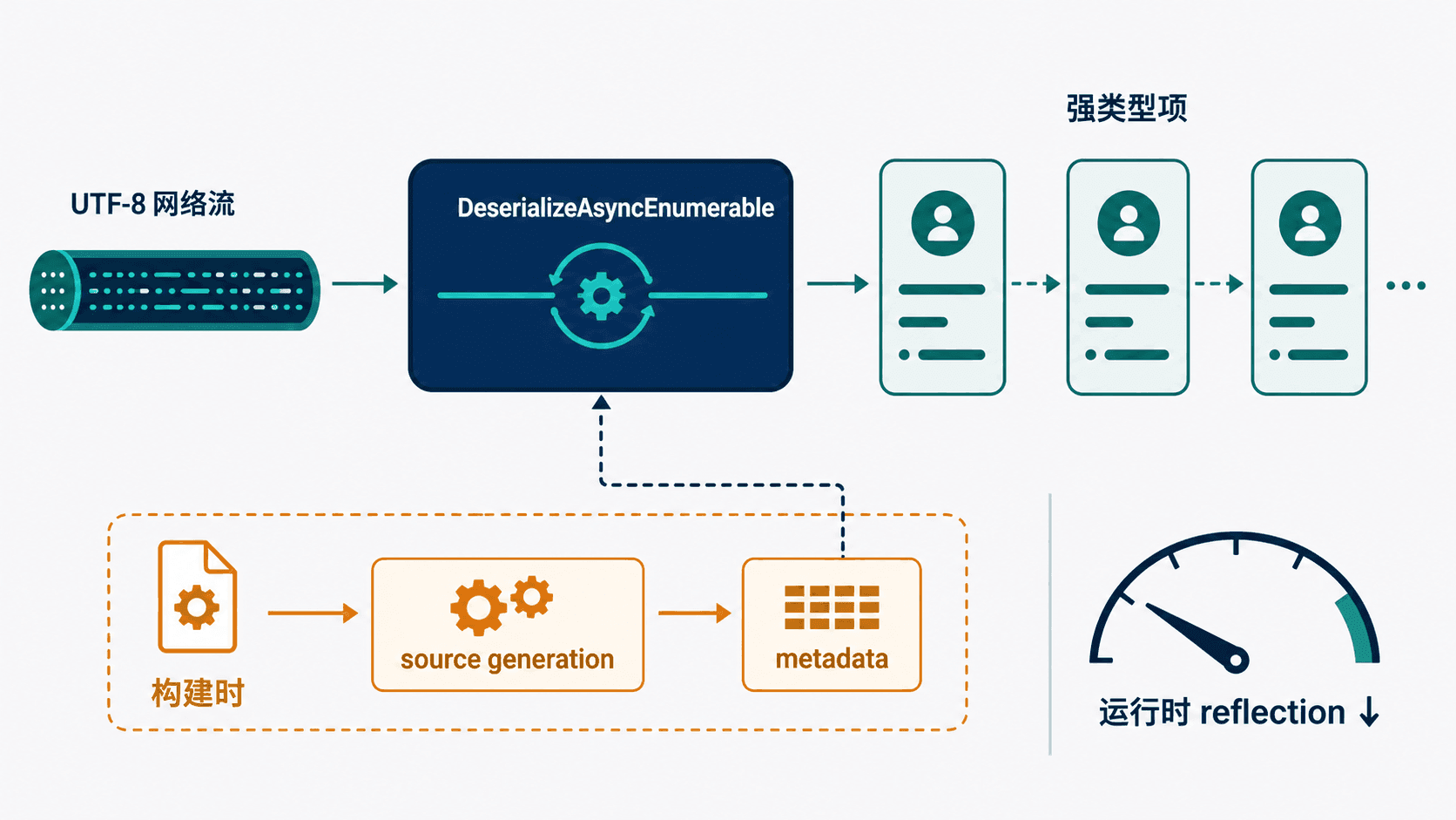 流式 JSON 从 UTF-8 输入逐项形成强类型对象,源生成在构建期准备序列化元数据。