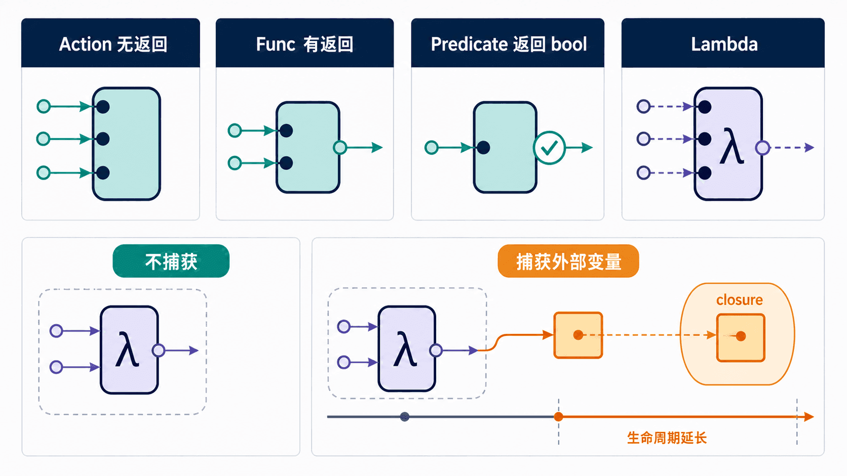 Action、Func、Predicate、Lambda 与闭包捕获的生命周期。