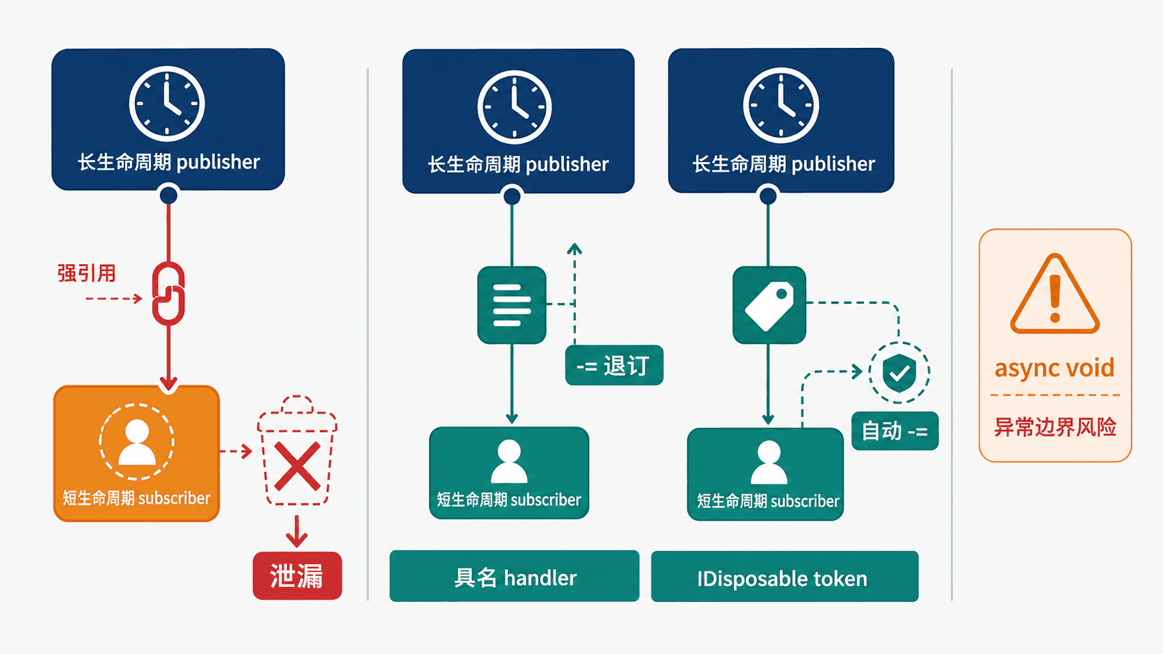 长生命周期发布者引起订阅泄漏,以及具名退订和 IDisposable 订阅令牌。