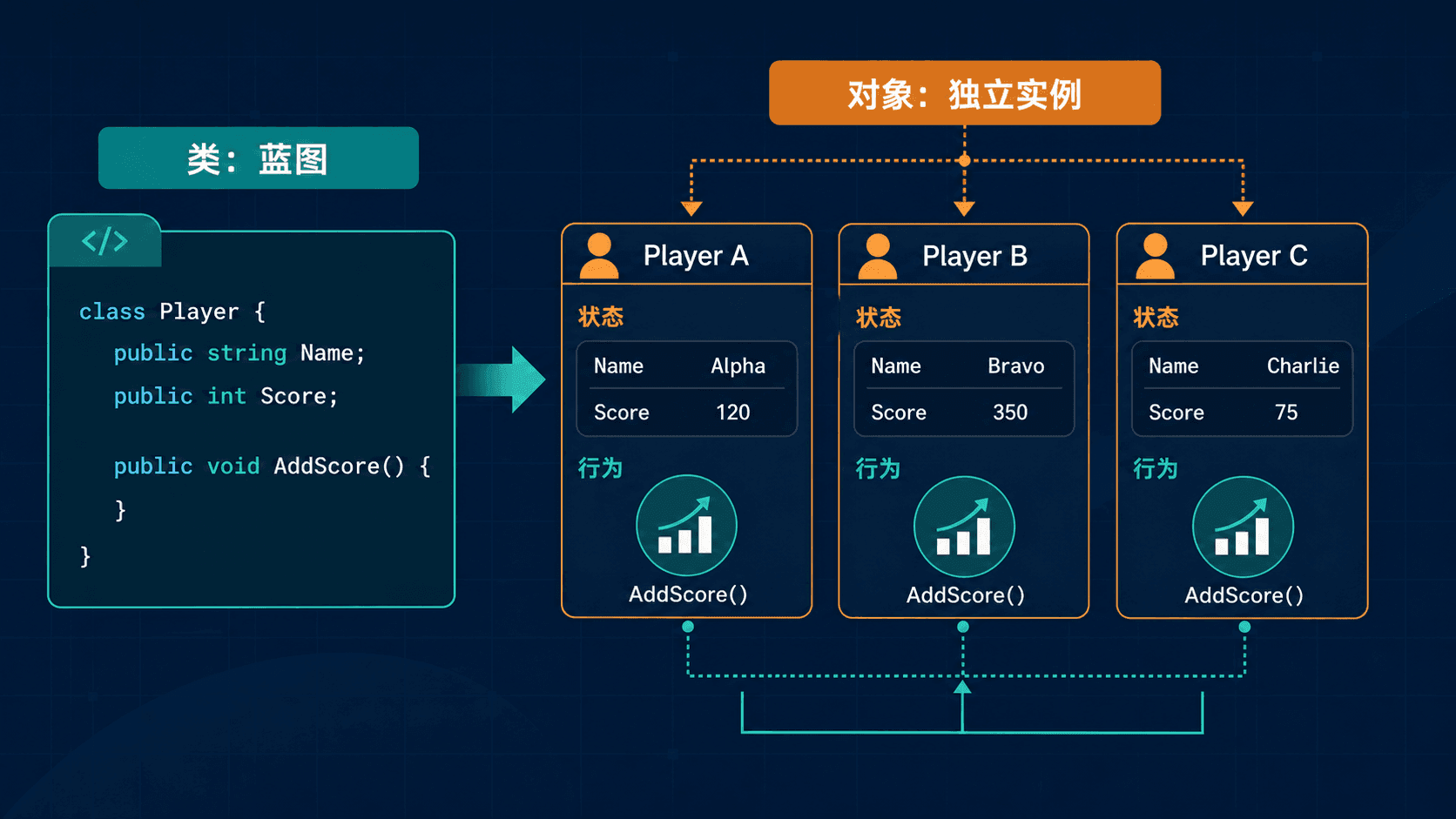 类定义经过 new 创建多个独立对象,每个对象分别保存状态并提供行为入口。