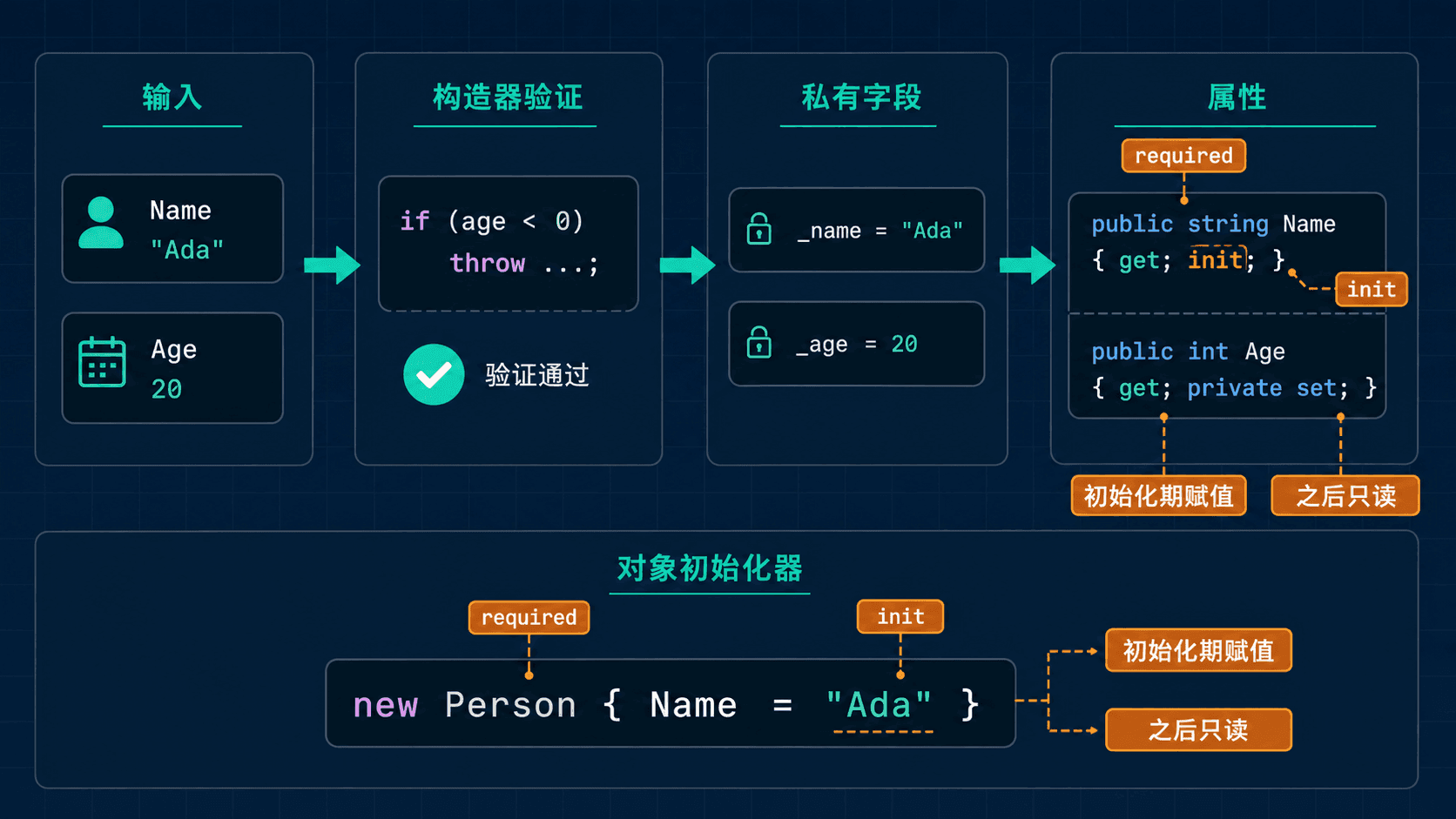 构造参数和对象初始化器经过验证流入字段与属性,required 与 init 分别约束完整性和修改时机。