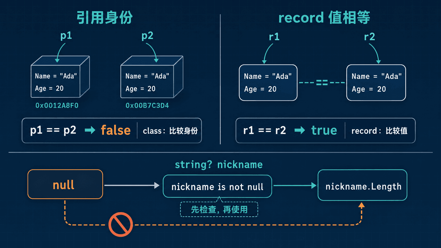 两个 class 变量共享引用身份,而 record 按内容比较;可空引用沿判空分支进入安全状态。