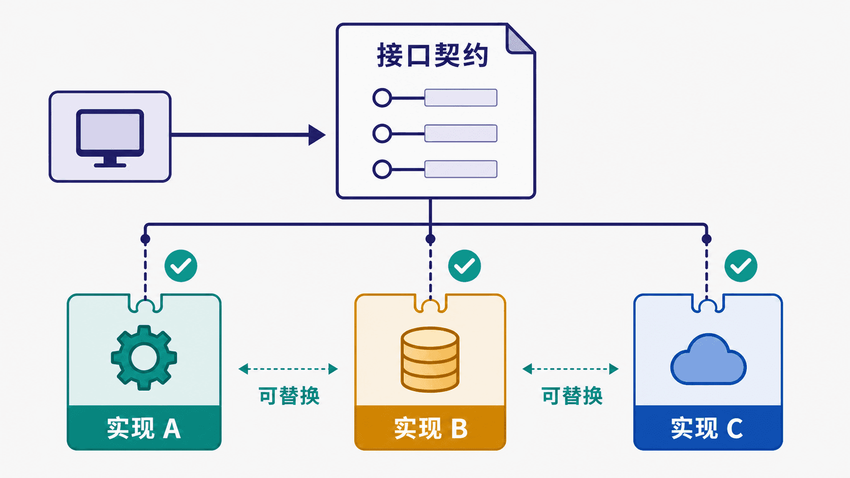 订单结算只依赖通知接口,邮件、短信与测试记录器作为可替换实现。