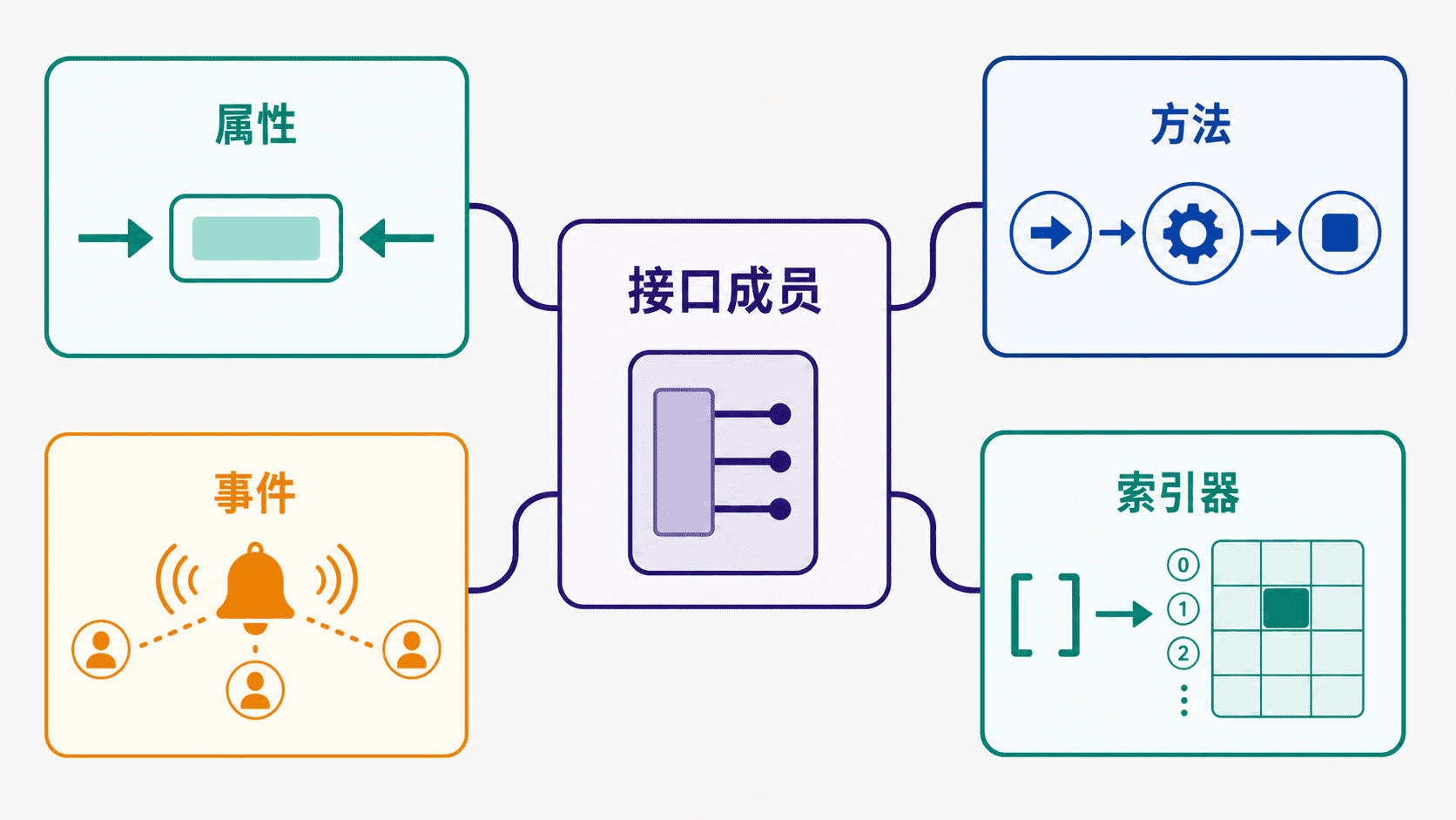 接口可组合方法、属性、索引器和事件,而具体状态由实现对象管理。