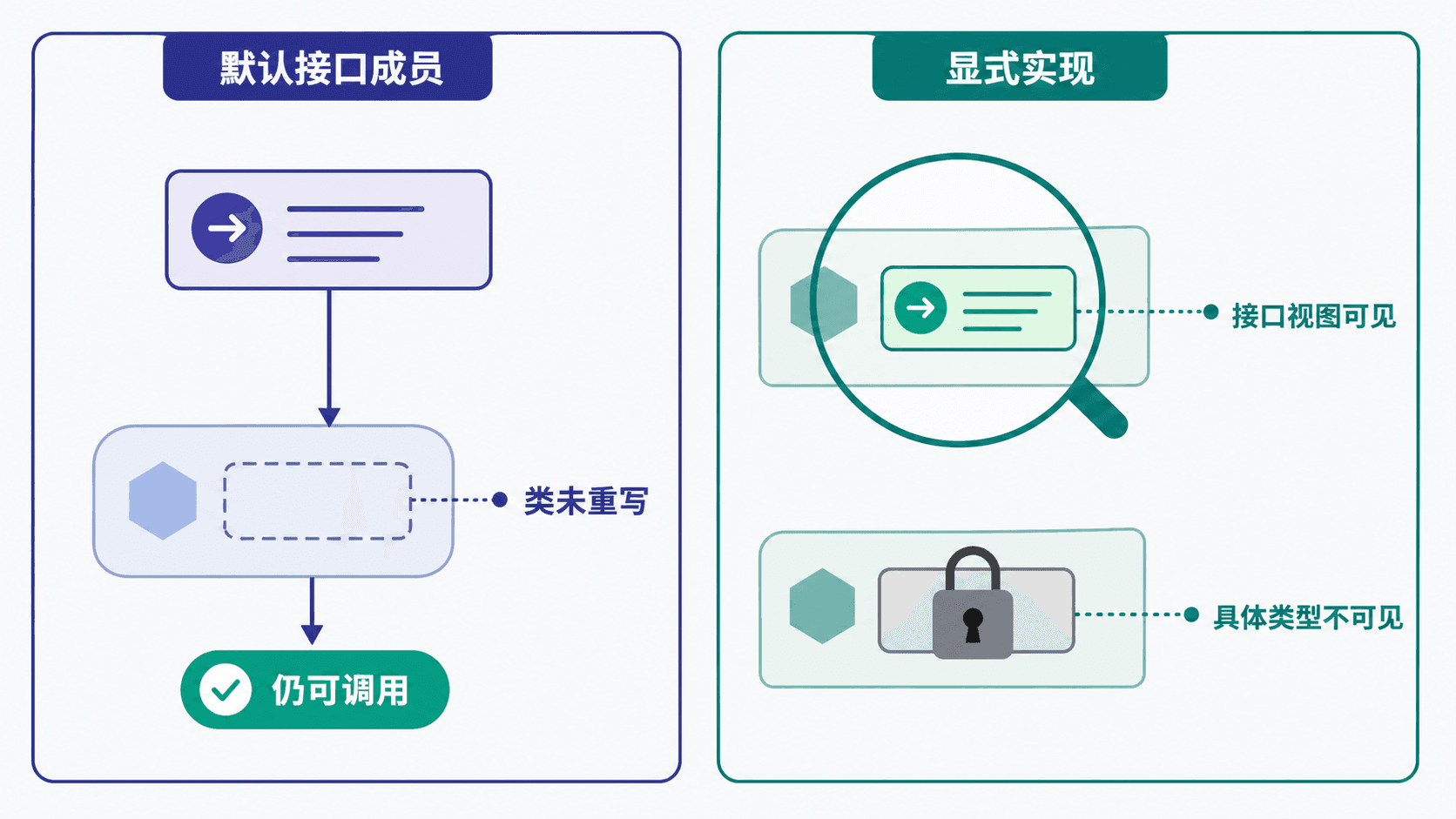 默认接口成员提供小型兼容行为,显式实现为两个同名角色打开不同调用通道。