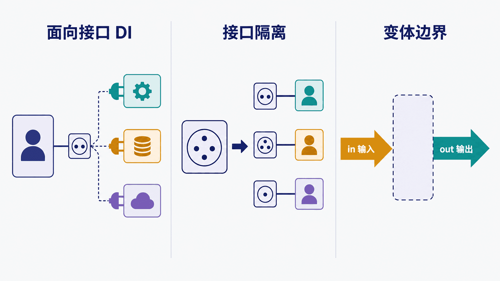 构造函数注入让生产通知器与测试记录器可以在同一个接口边界后切换。