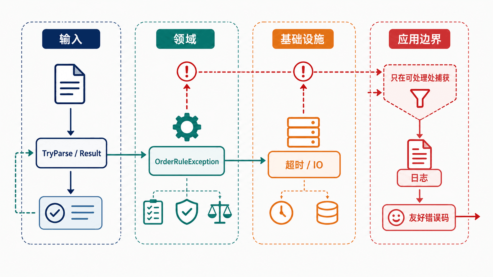 订单输入、领域、基础设施和应用层之间的错误边界。