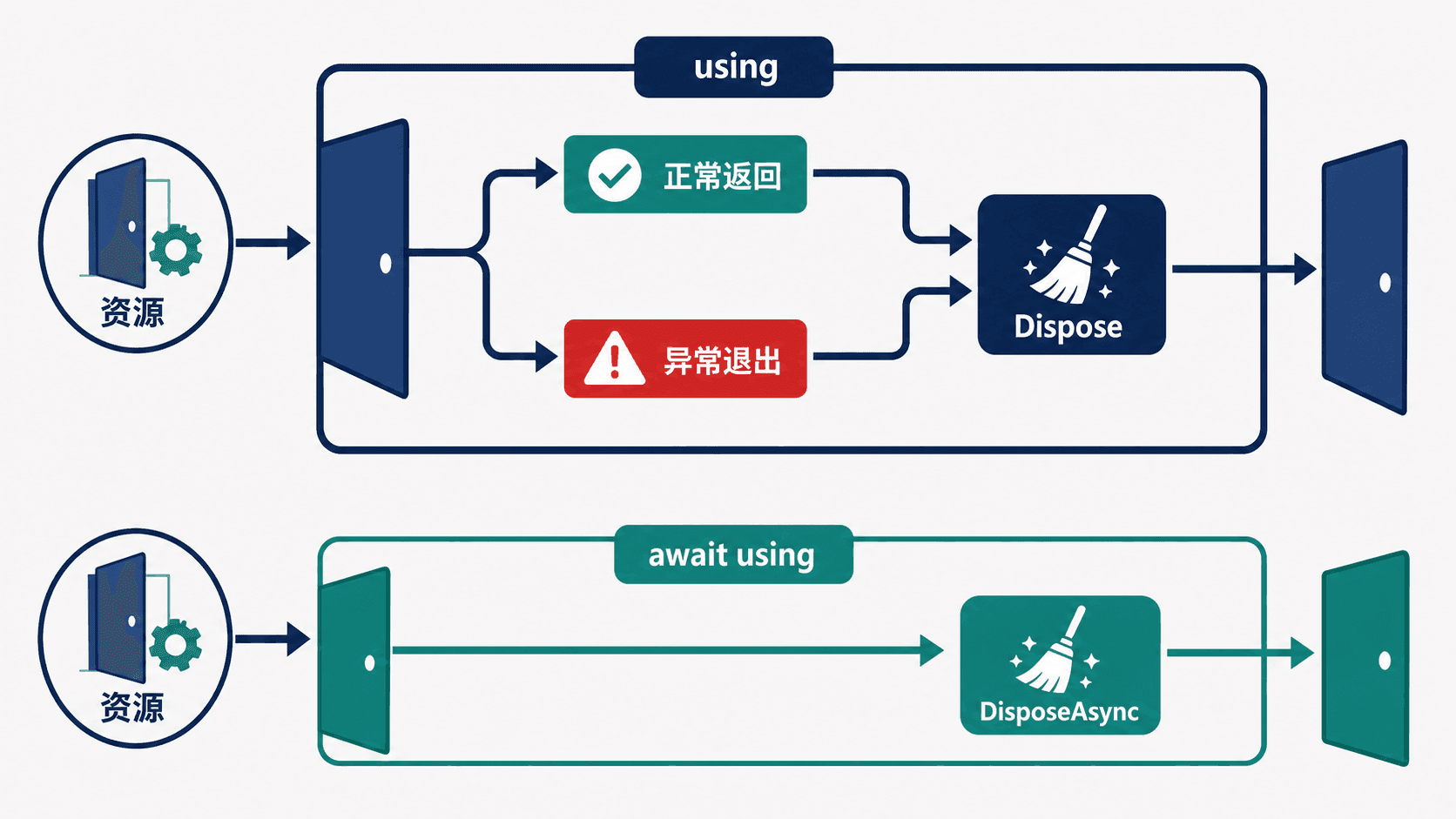 同步 using 与异步 await using 的资源生命周期。