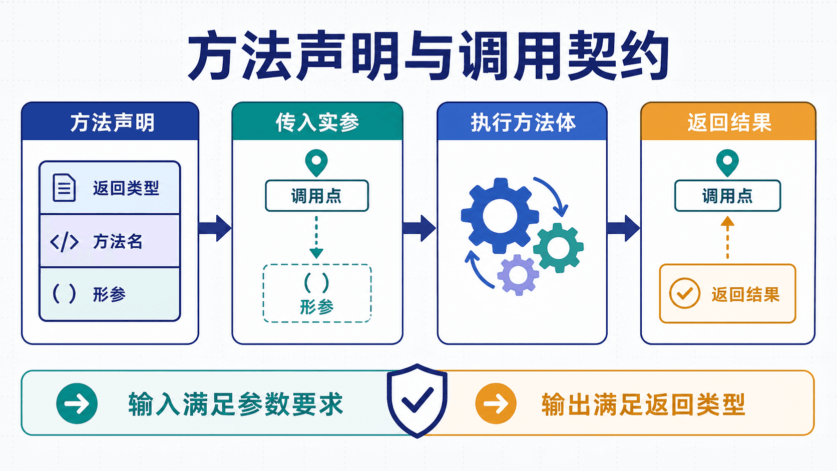 C# 方法从声明契约到调用并返回结果的教学示意图。