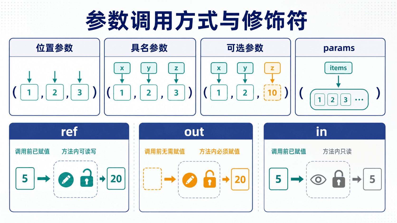 C# 位置参数、具名参数、可选参数和 params 的调用对照图。