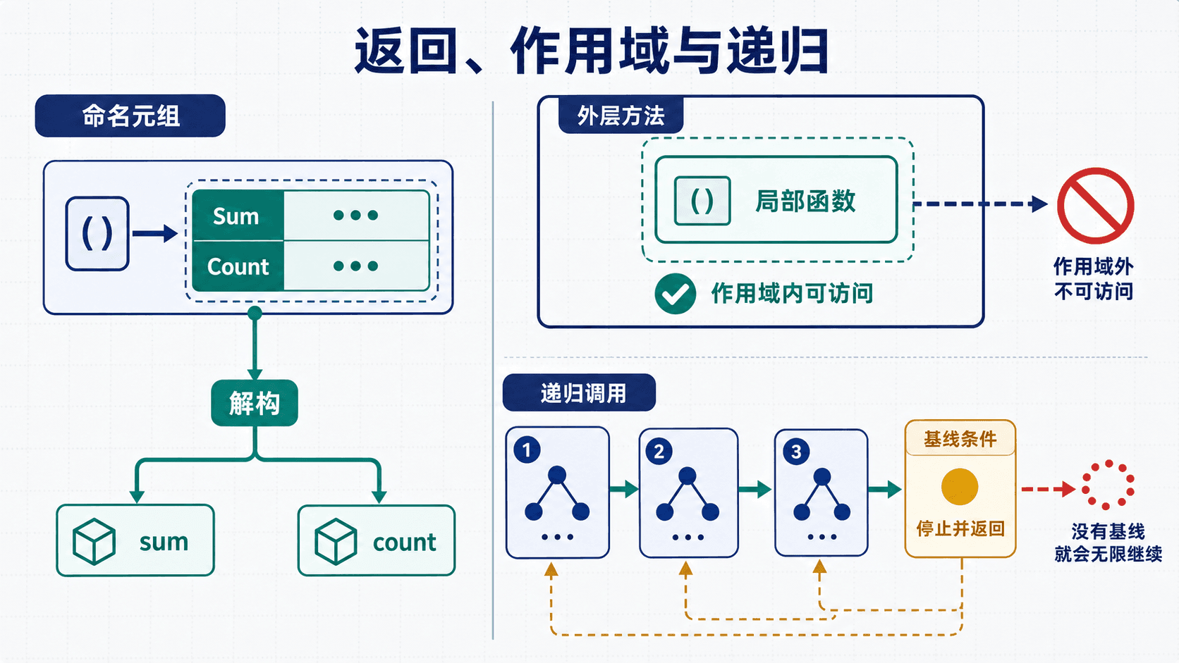 C# 返回值、命名元组和解构数据流示意图。