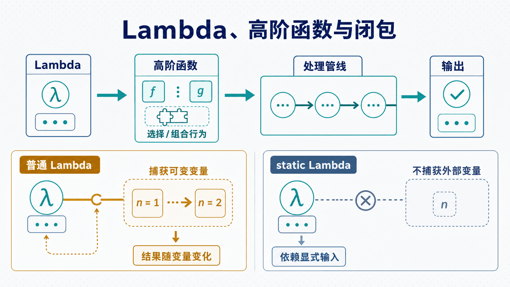 C# Lambda、高阶函数、闭包捕获与 static Lambda 的对照图。