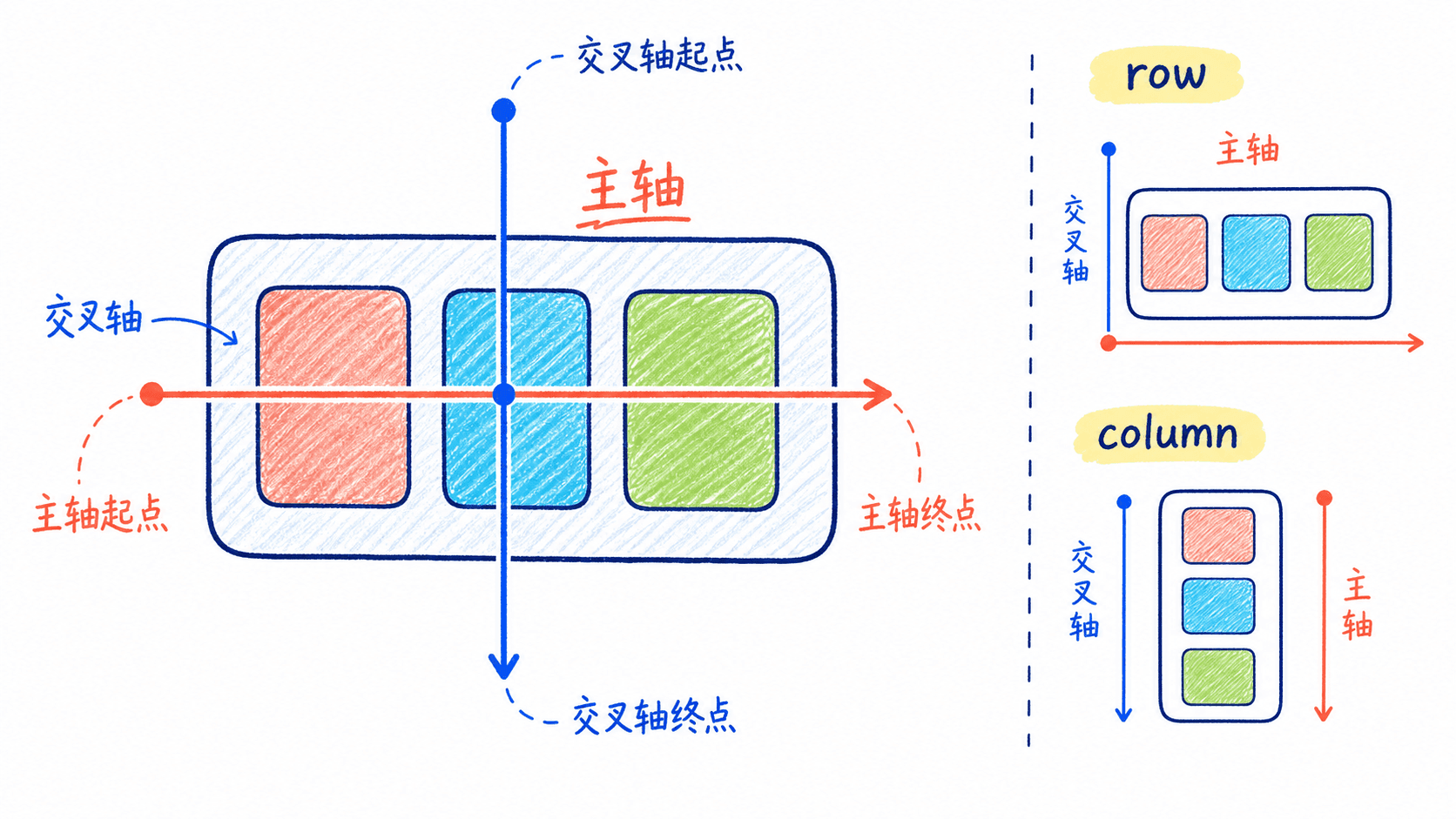Flexbox 主轴与交叉轴手绘示意