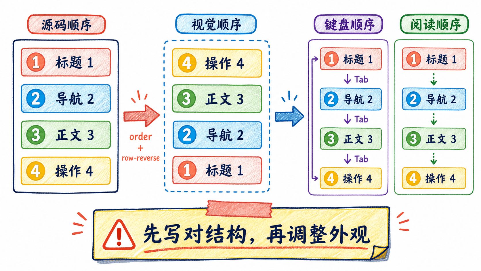 Flexbox 视觉顺序、键盘顺序与阅读顺序