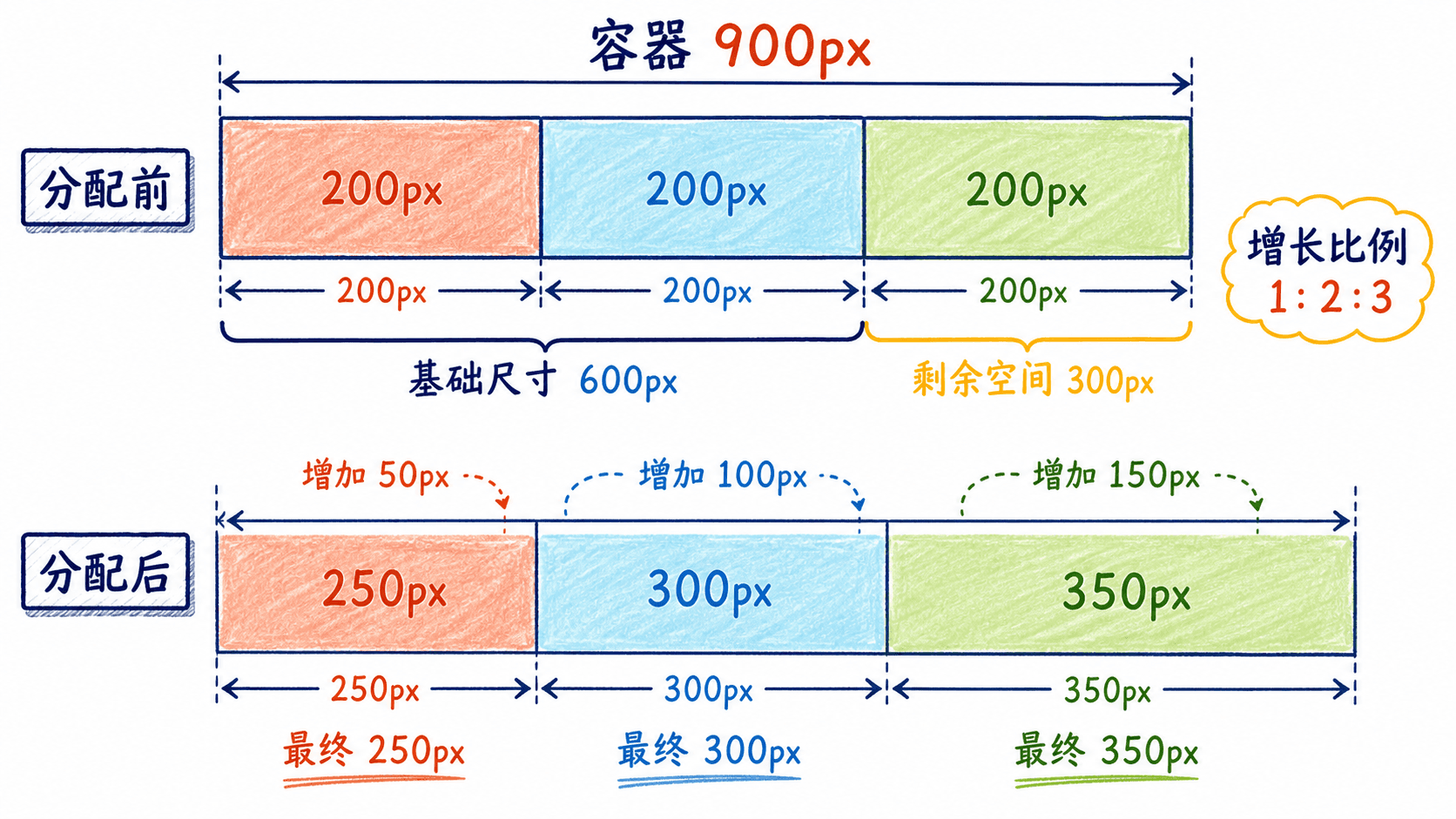 Flexbox 剩余空间按增长因子分配