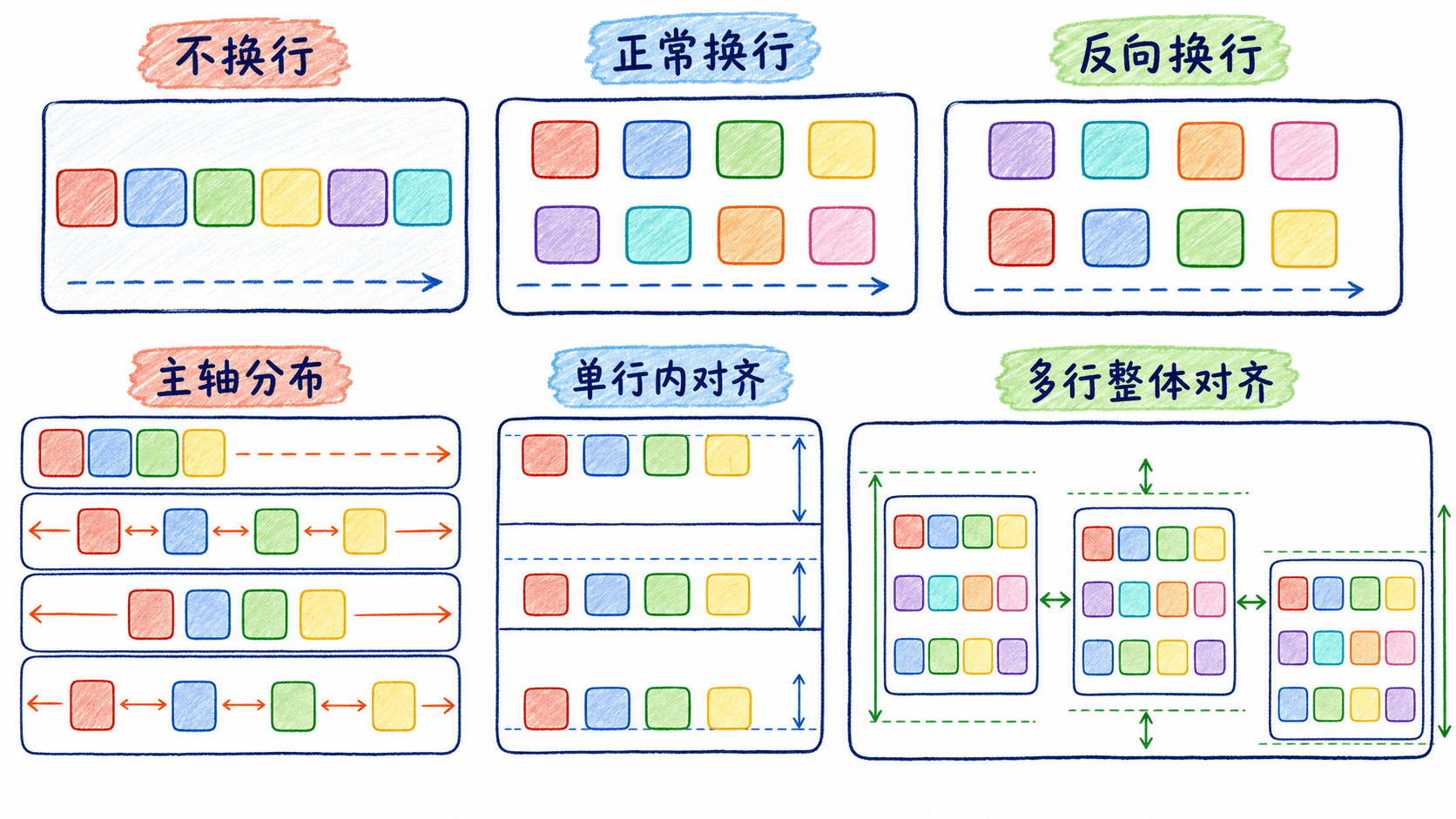换行、主轴分布与交叉轴对齐手绘对照
