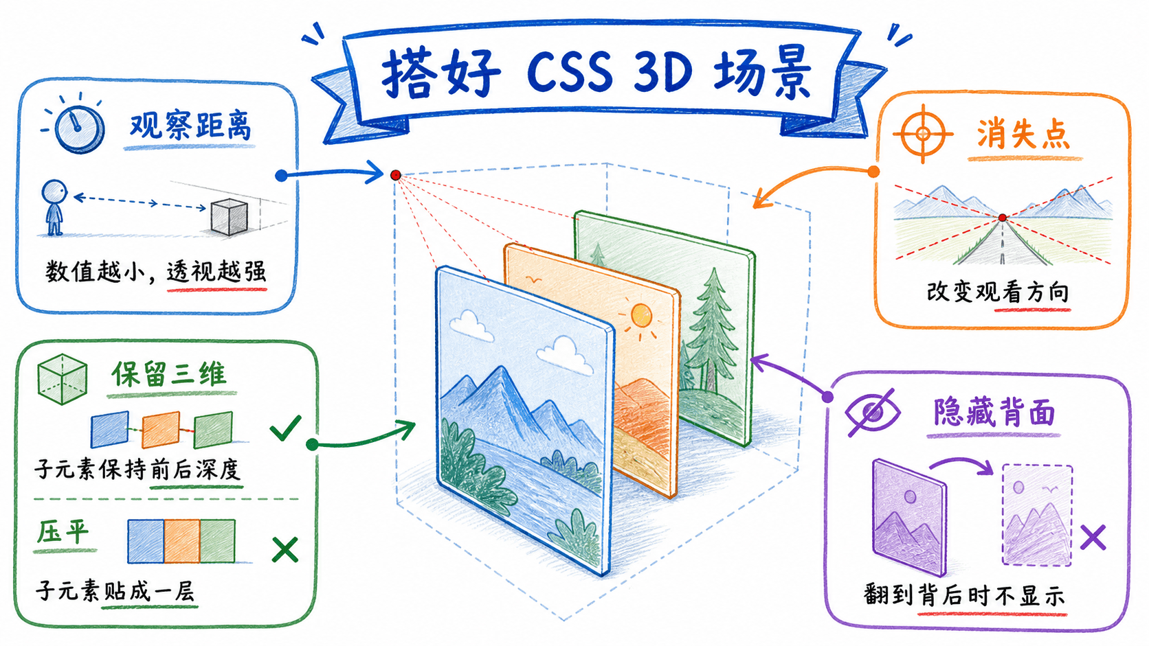 CSS 3D 场景的关键设置