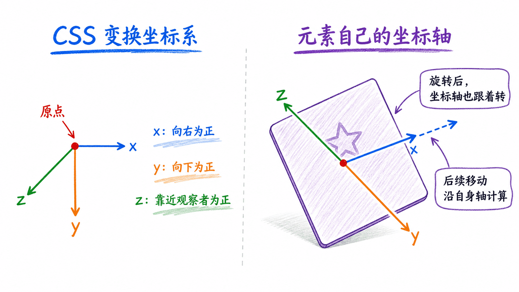 CSS 三维坐标系与元素自身参考轴