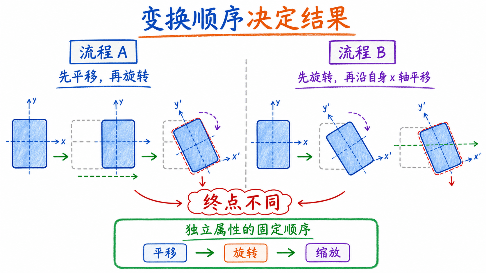 不同变换顺序得到不同终点