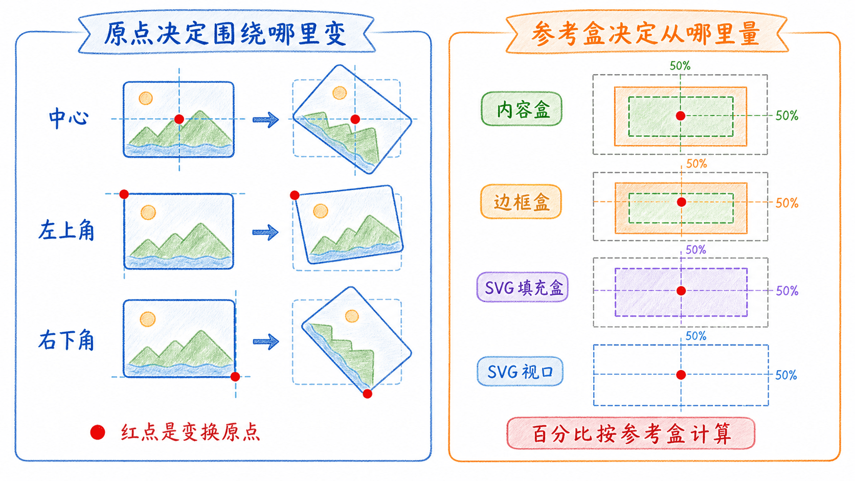 变换原点与参考盒