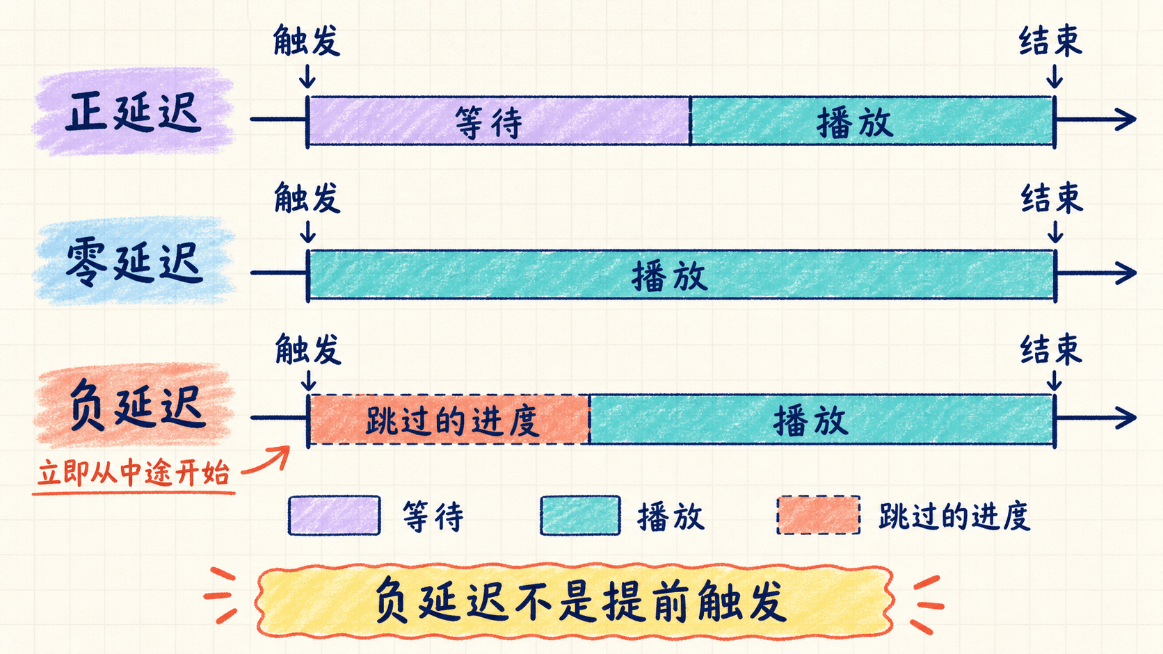 正延迟、零延迟与负延迟的时间轴区别