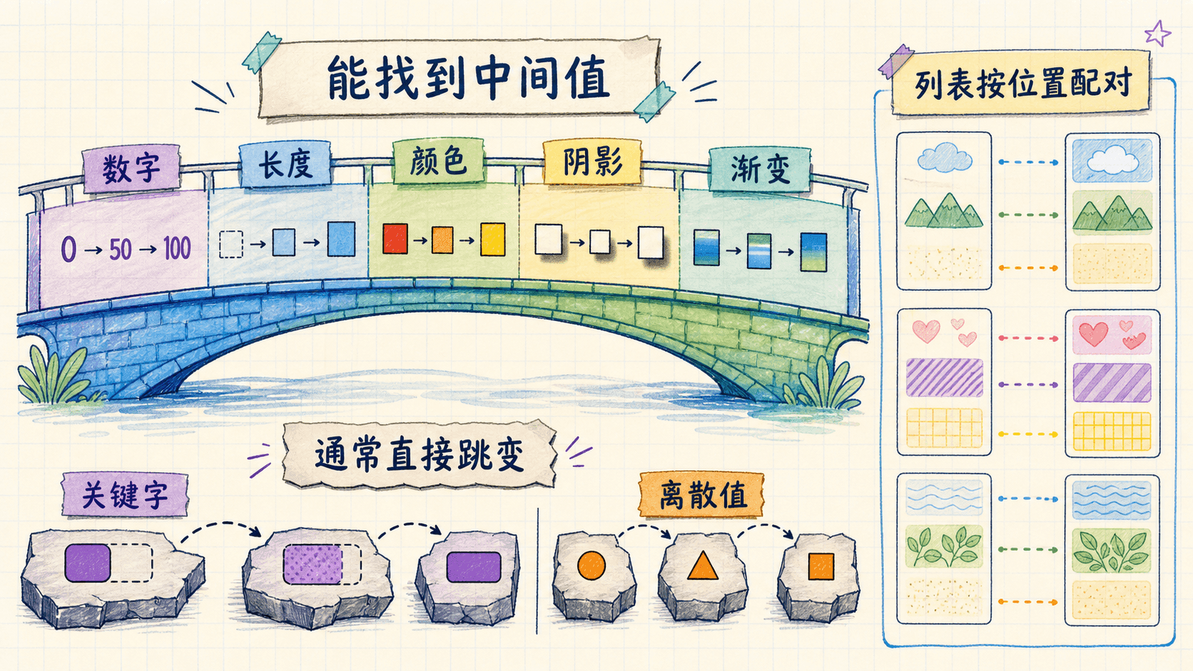 可动画值能找到中间值,关键字和离散值通常直接跳变,列表按位置配对