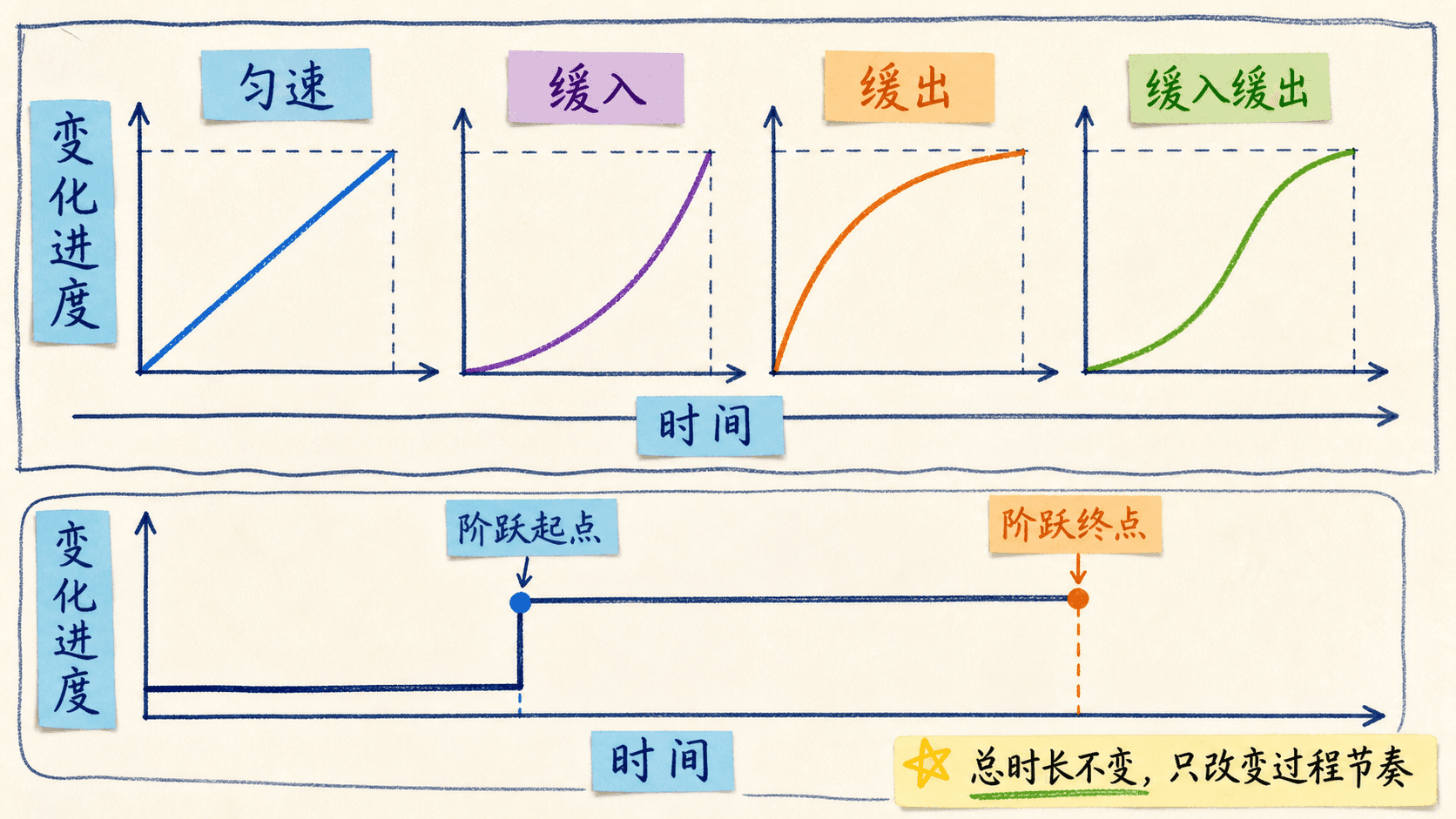 匀速、缓入、缓出、缓入缓出与阶跃节奏对比