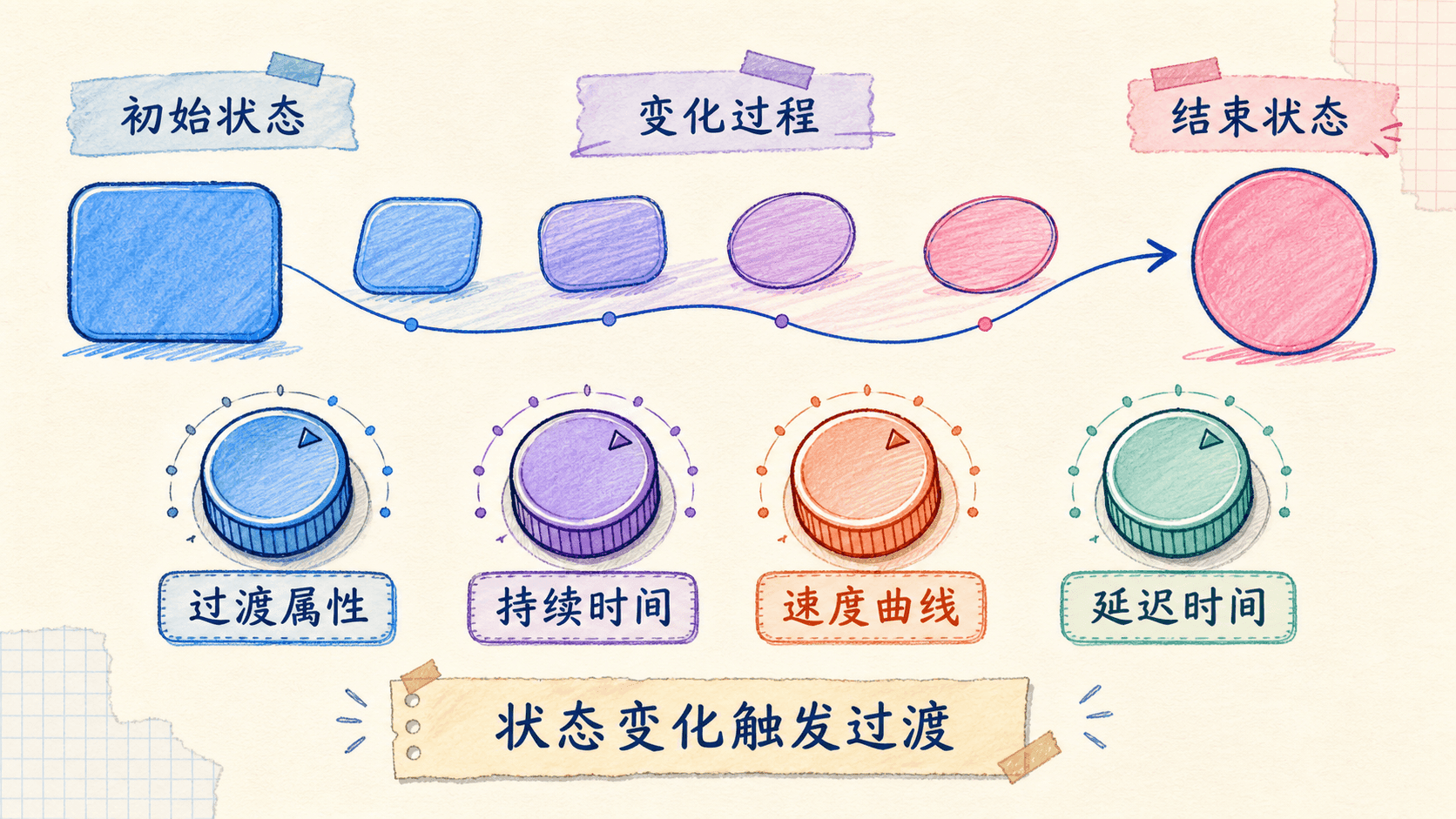 CSS 过渡由过渡属性、持续时间、速度曲线和延迟时间共同控制