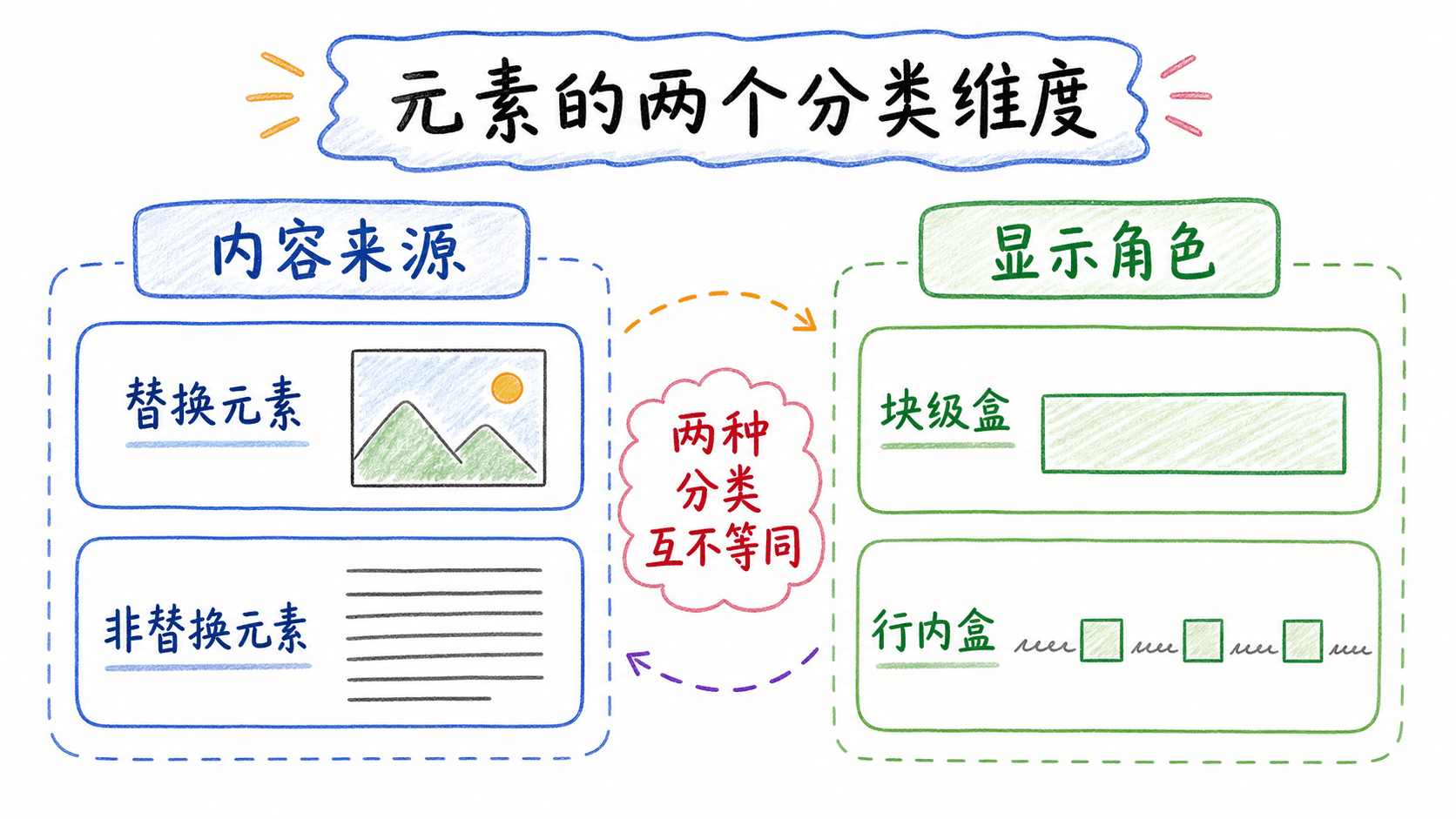 元素的内容来源与显示角色是两个分类维度