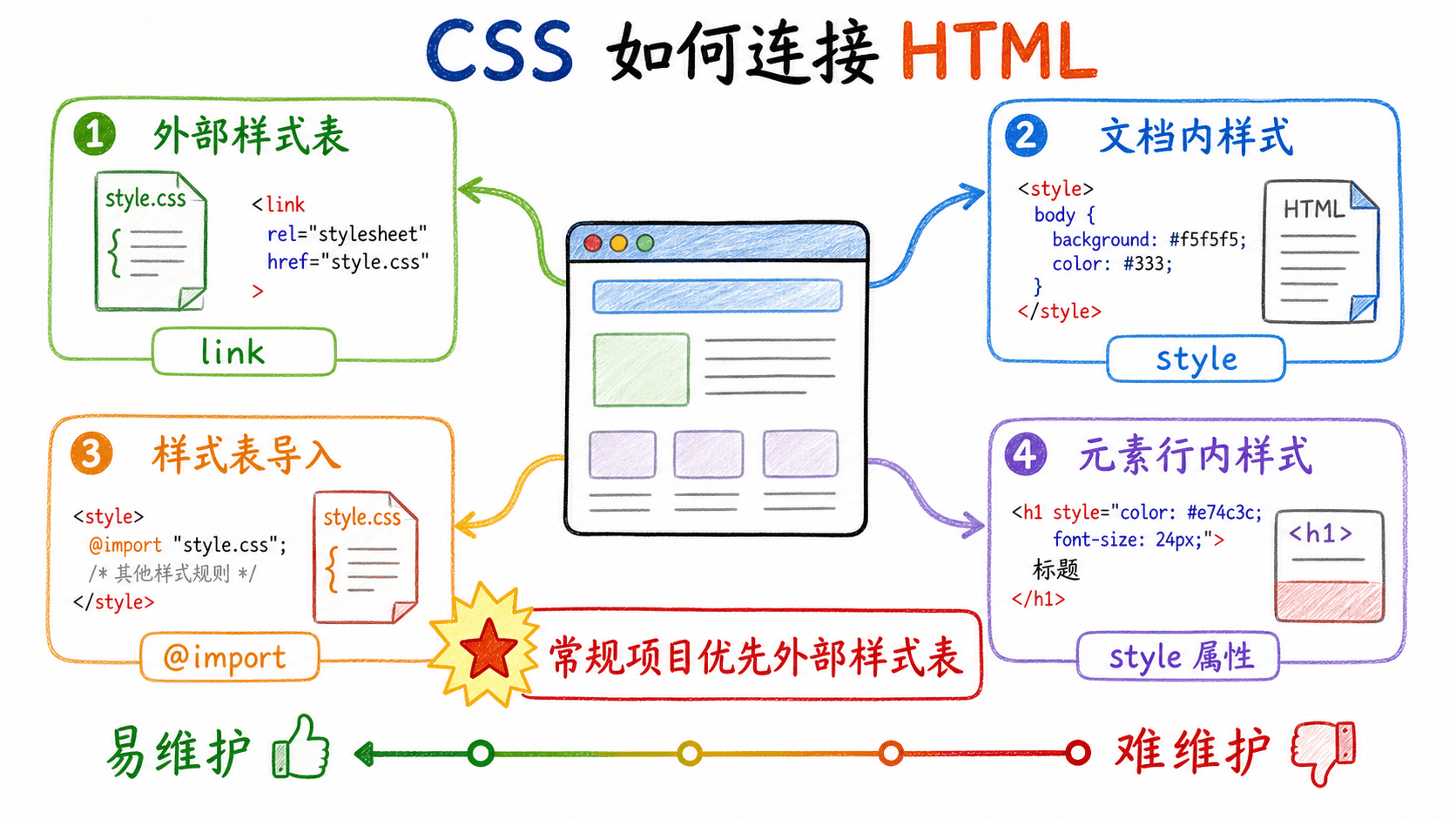 CSS 连接 HTML 的四种主要方式
