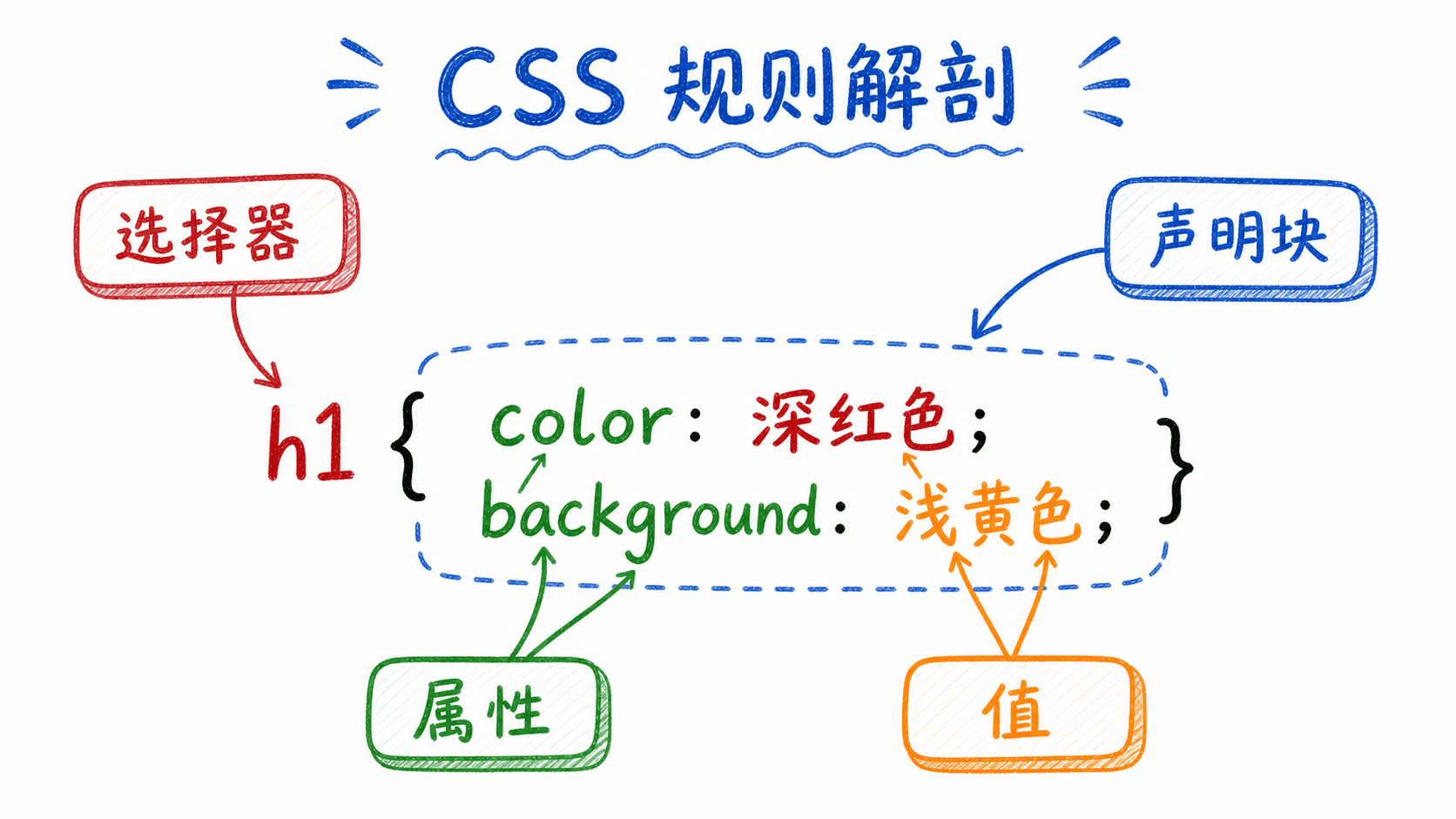 CSS 规则的选择器、声明块、属性和值