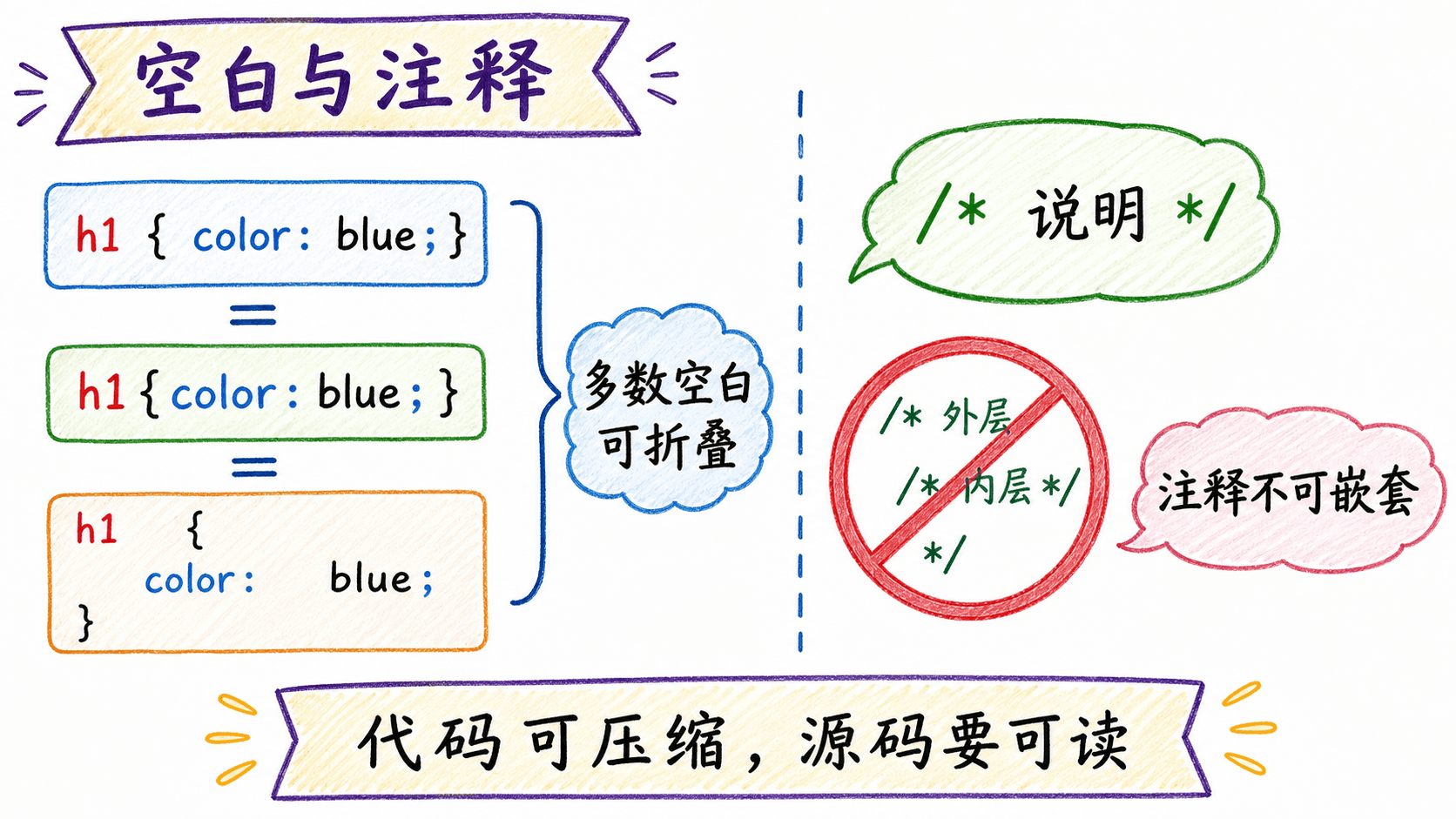 CSS 空白与注释的解析规则