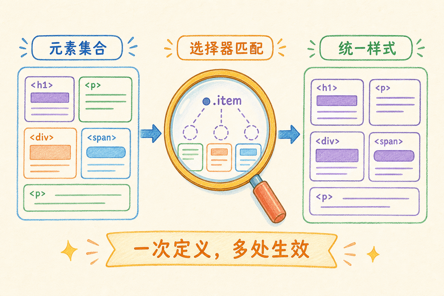 CSS 选择器从元素集合到统一样式的工作流程