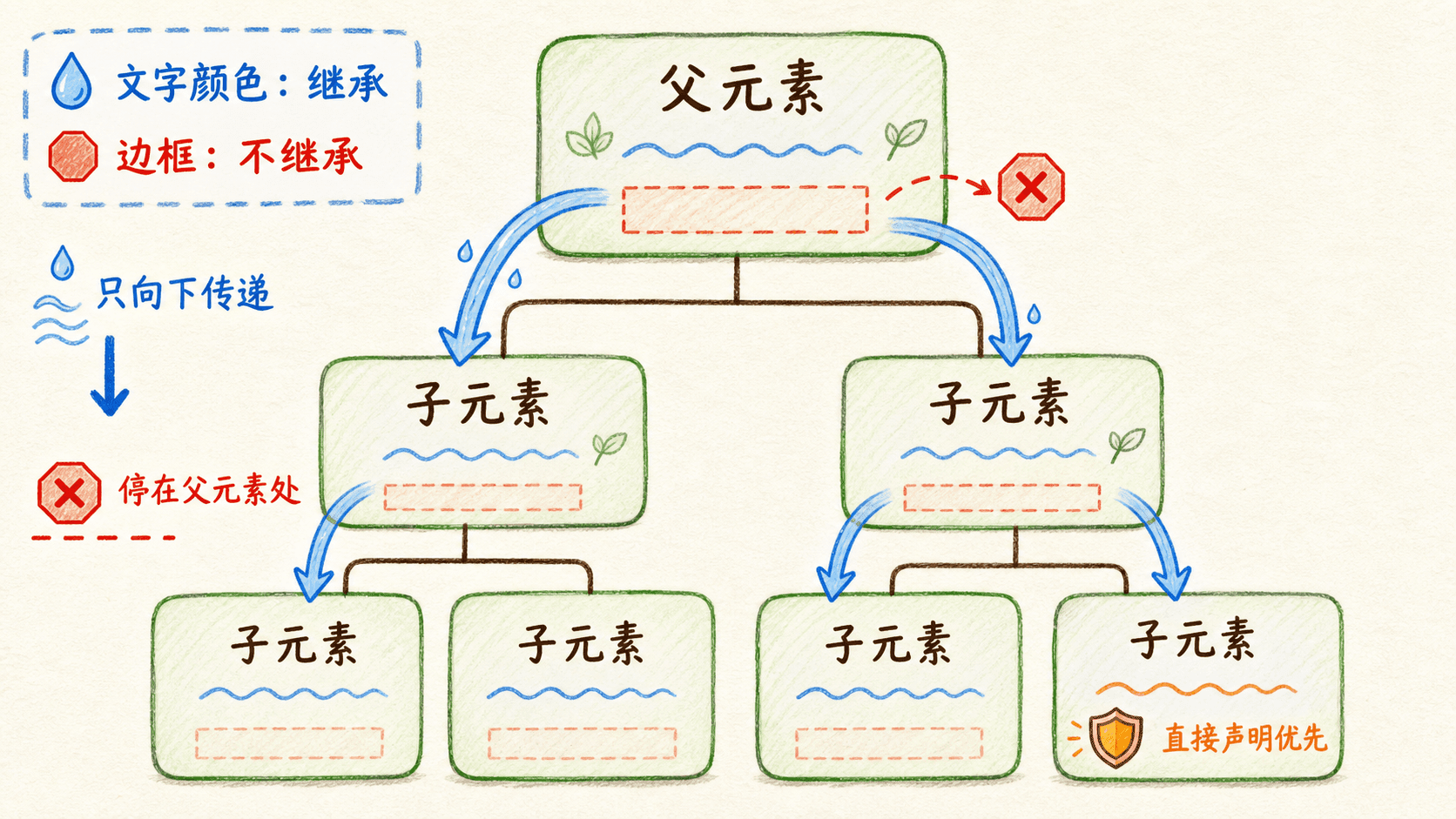 可继承属性向下传递,边框不会自动继承