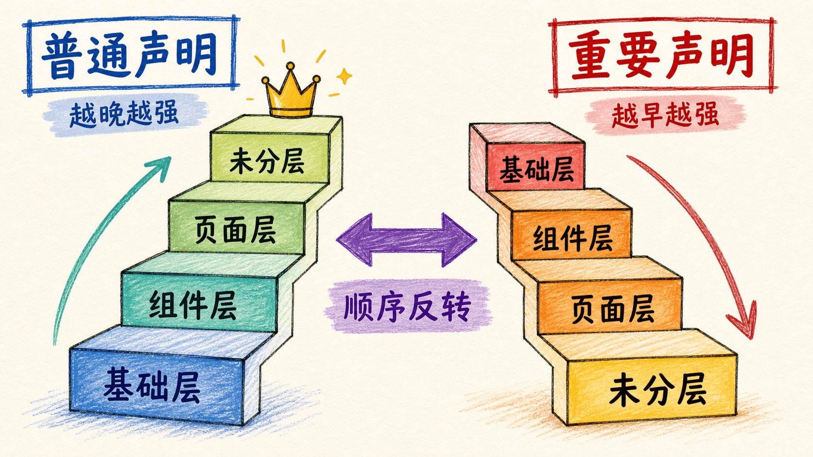 普通声明与重要声明中的层叠层顺序反转