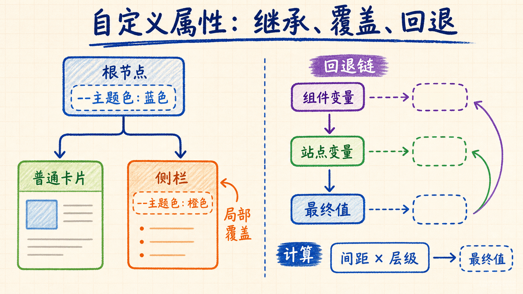 自定义属性的作用域与回退链