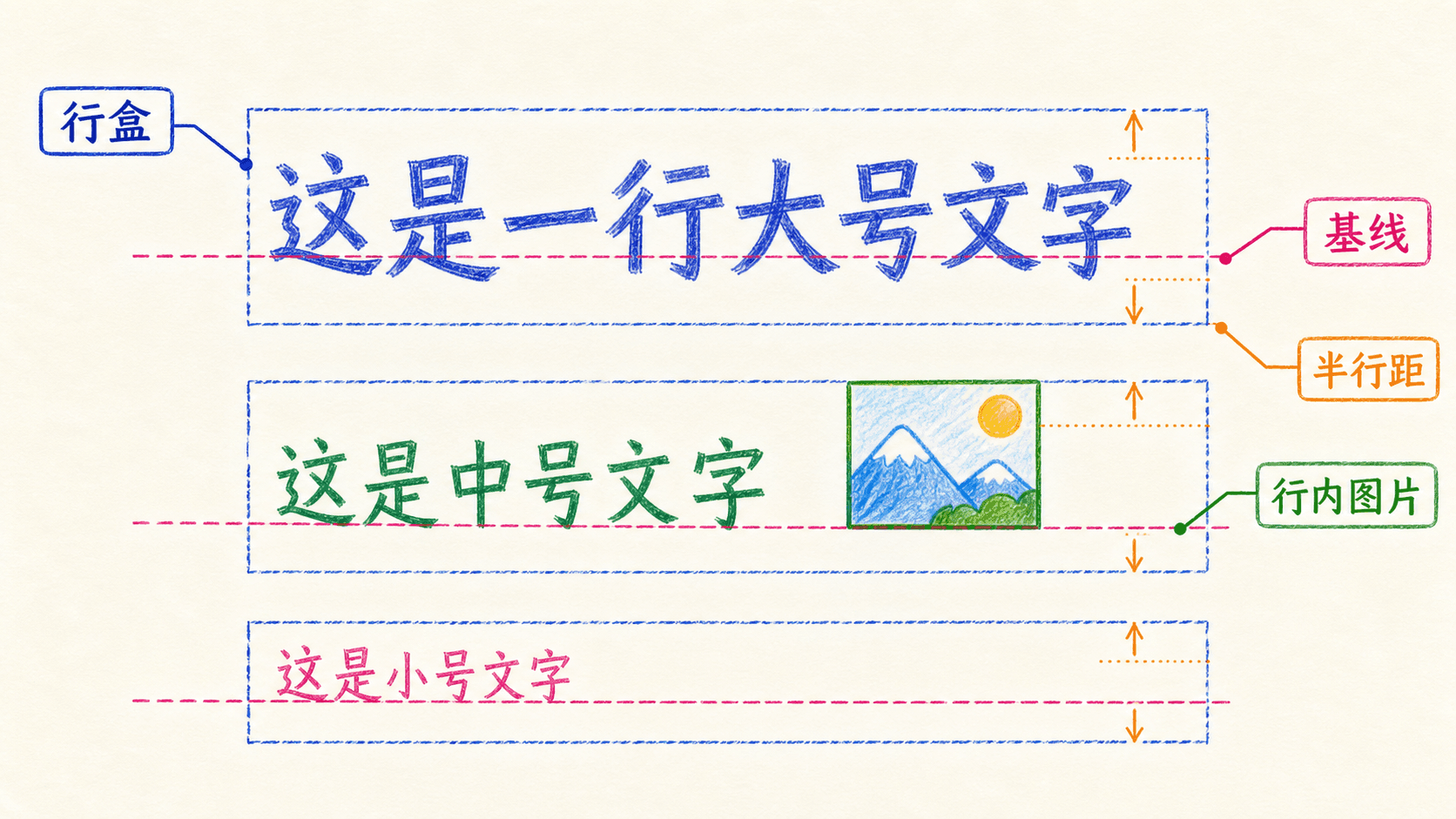 行盒、基线、半行距与行内图片