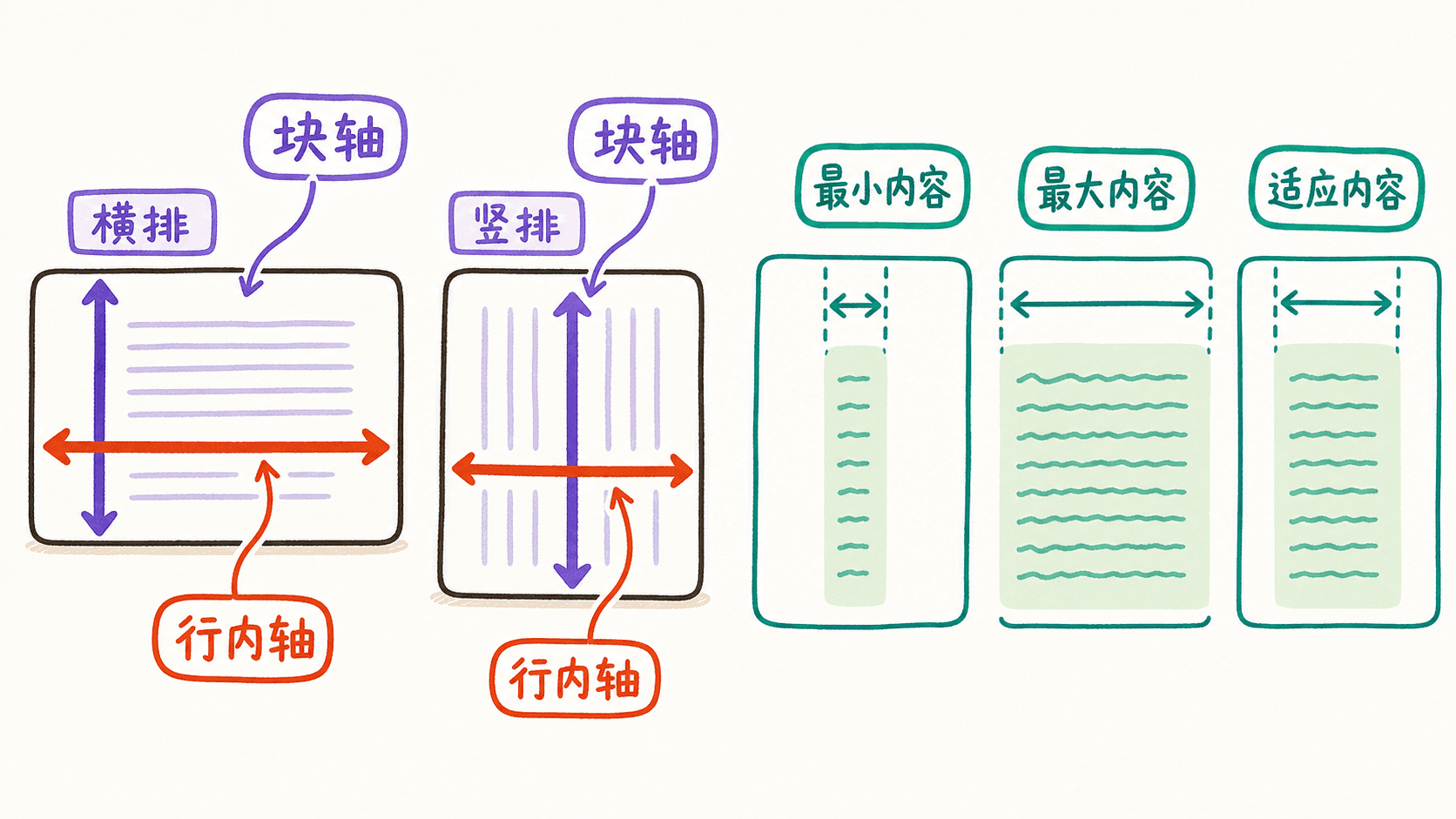 逻辑轴与内容尺寸关键词