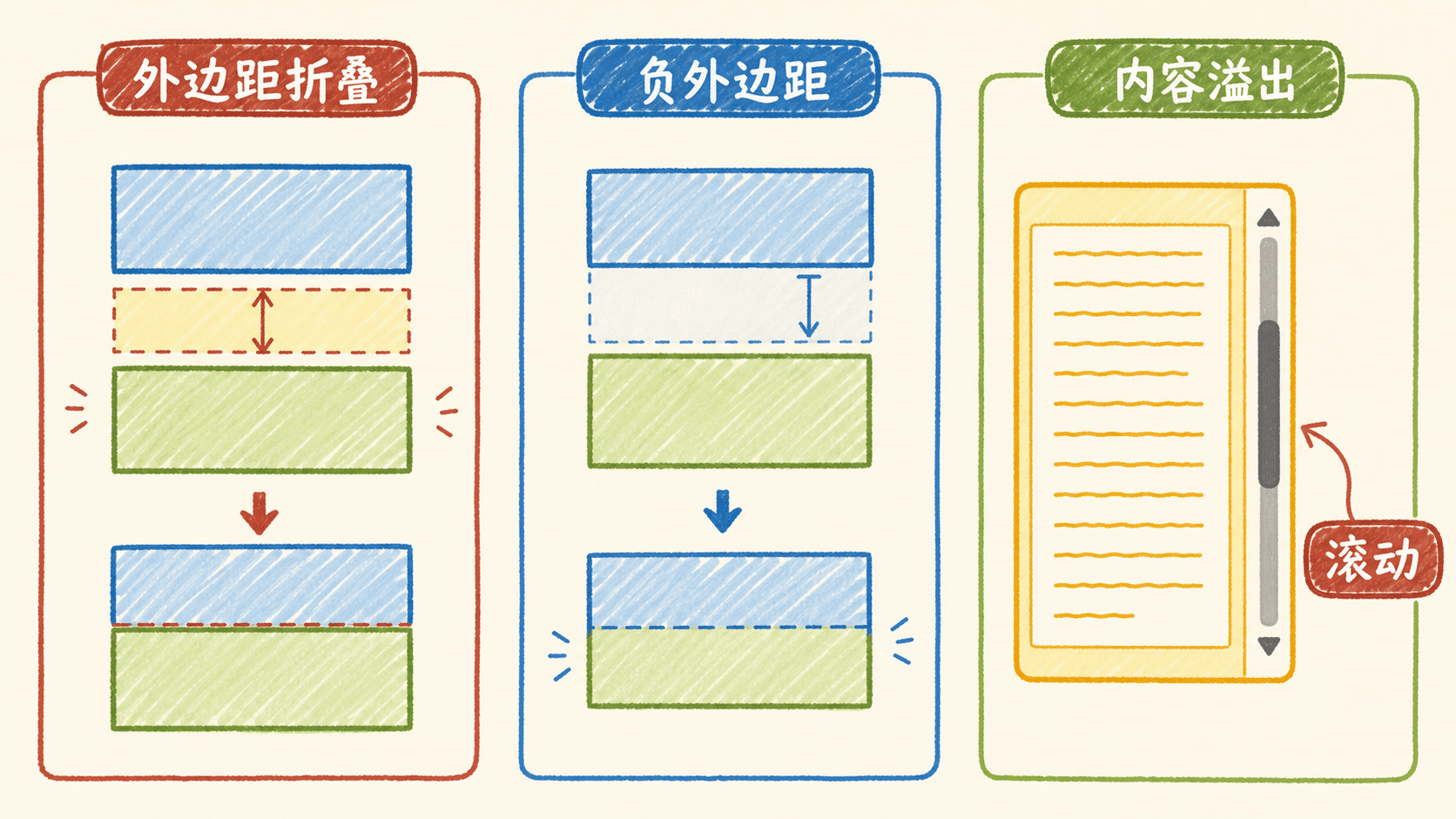 块轴外边距折叠、负外边距与溢出