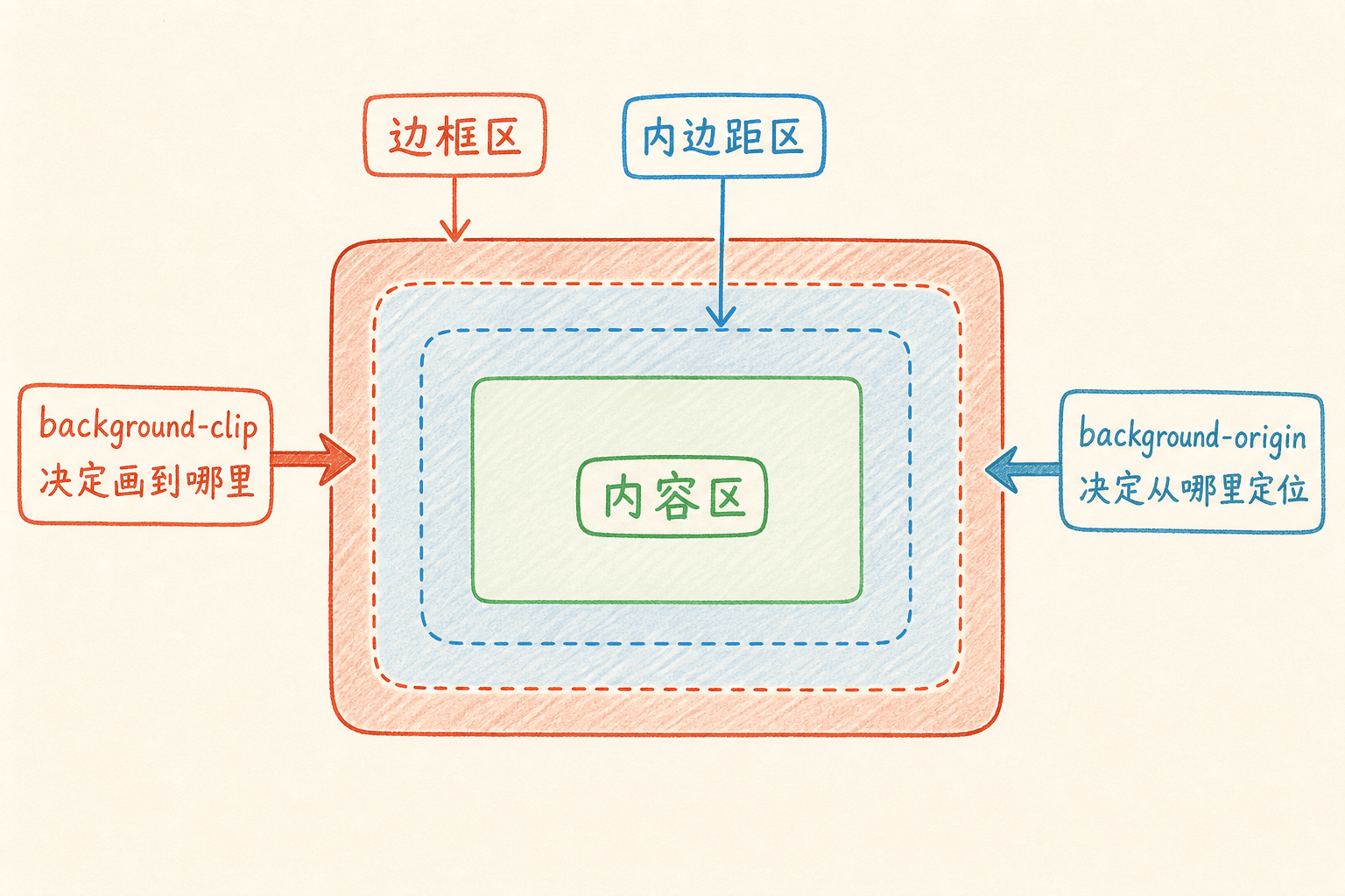 背景裁剪区域与定位基准示意图