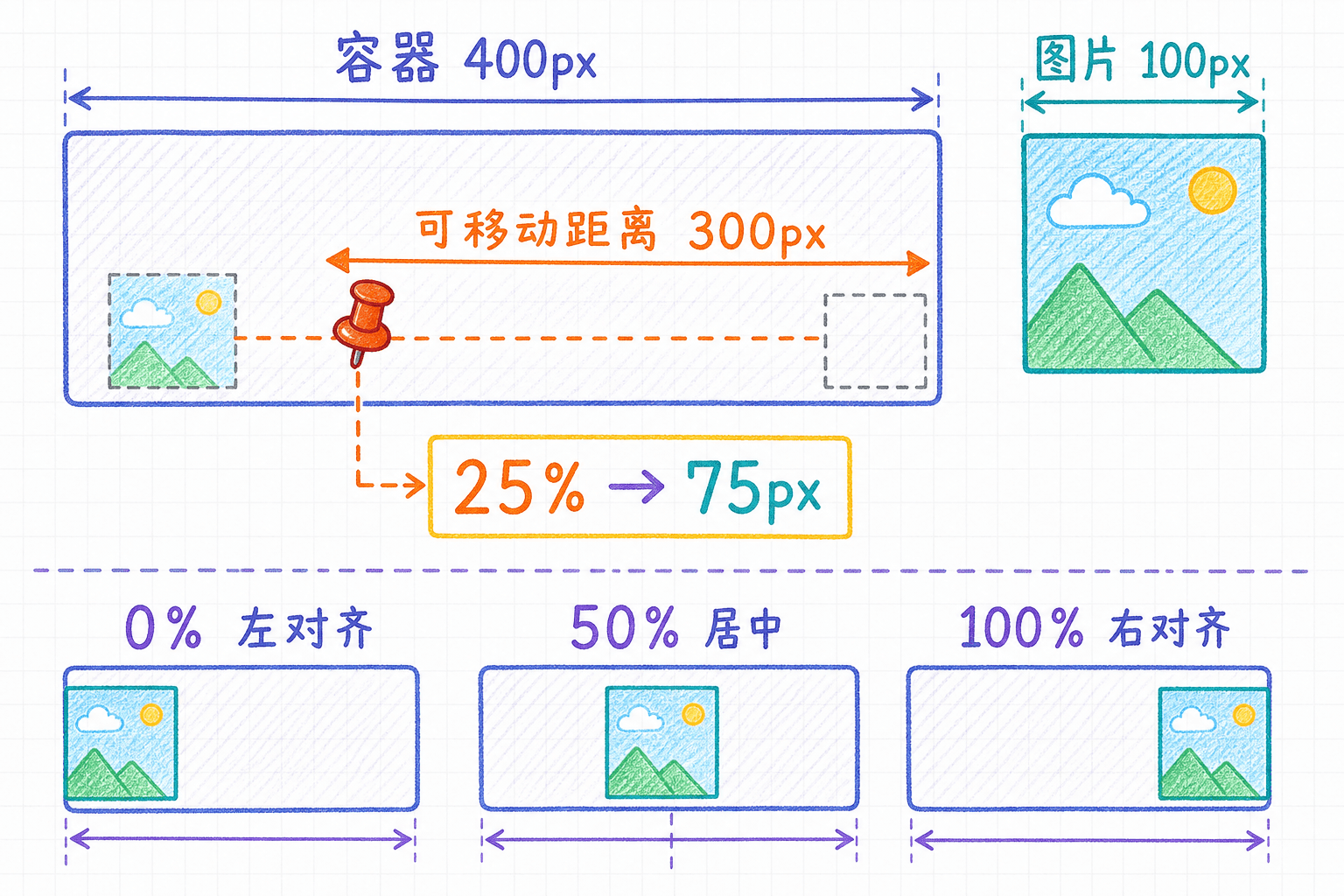 背景图片百分比定位算法