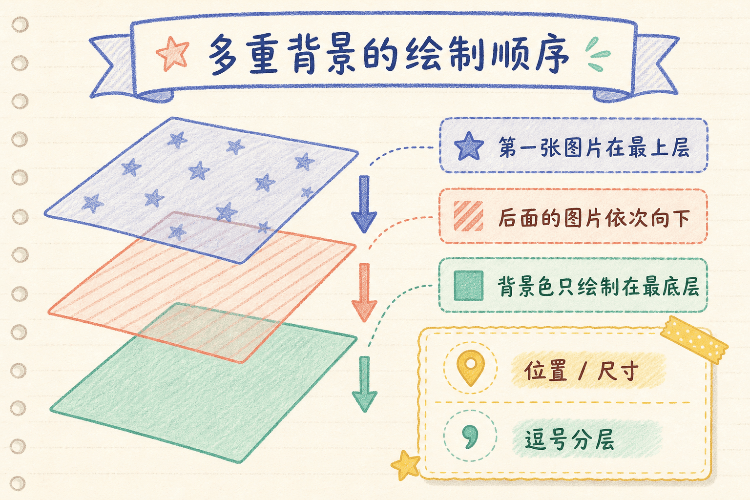 多重背景的绘制顺序