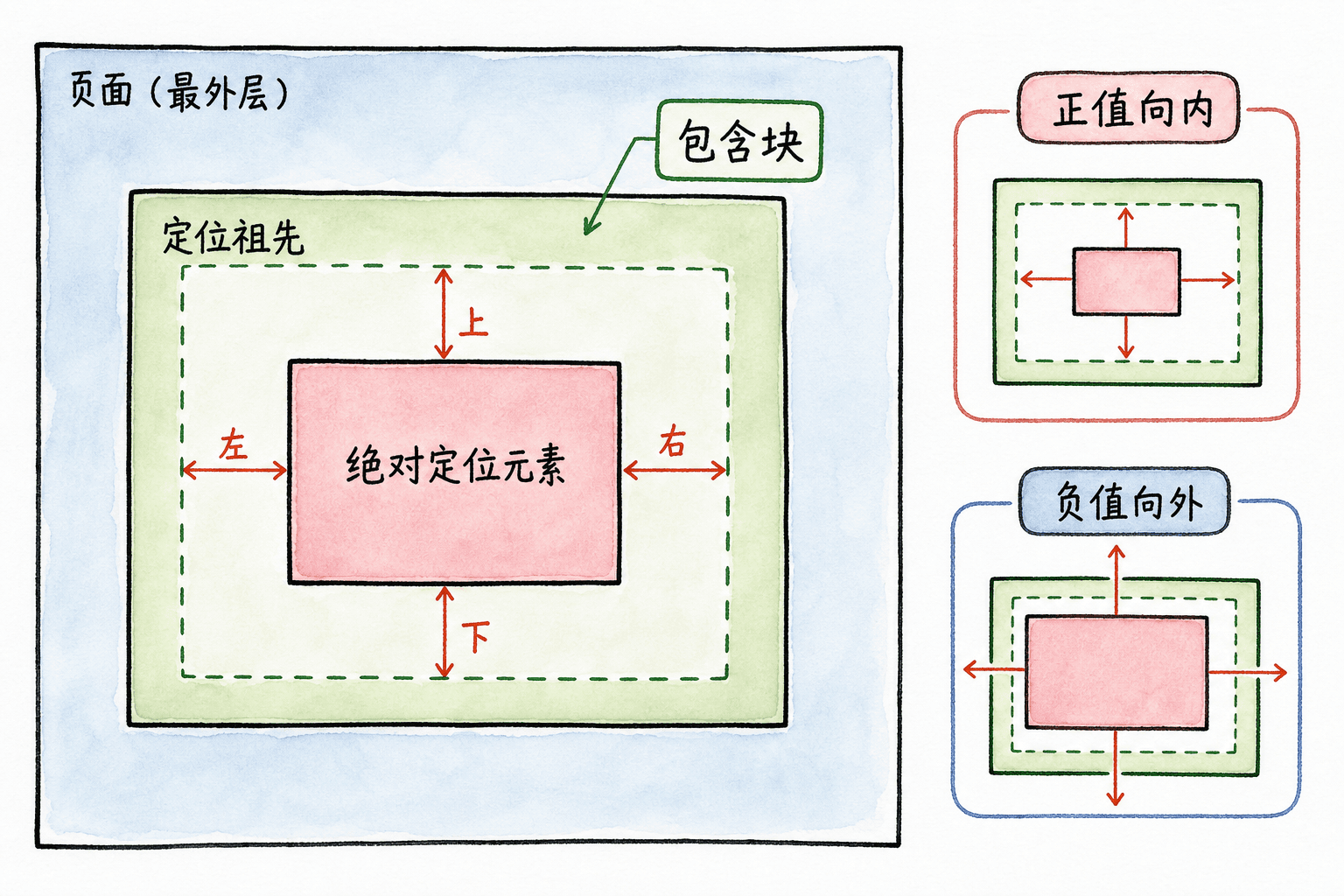 绝对定位包含块与四边偏移示意图