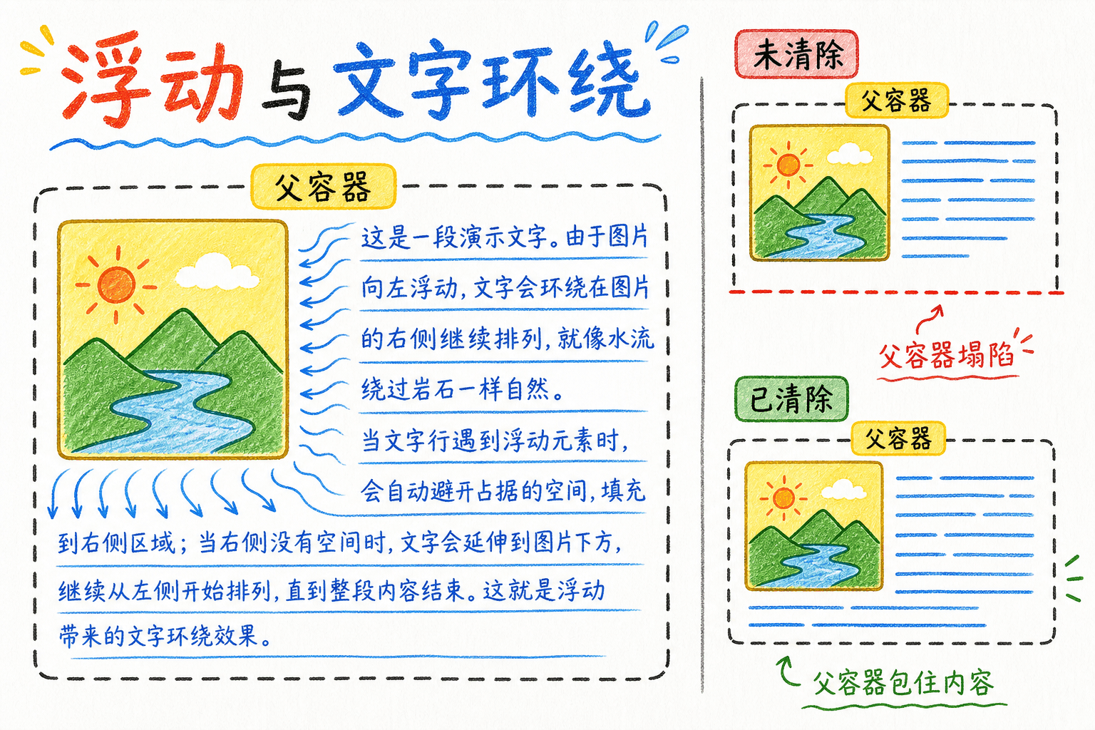 浮动、文字环绕与清除浮动示意图